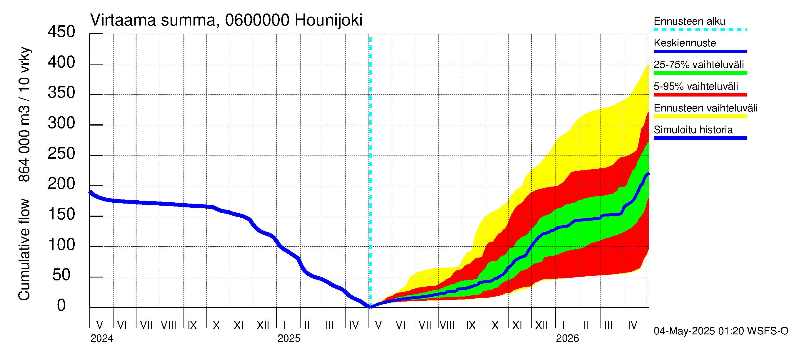 Hounijoen vesistöalue - Hounijoki: Virtaama / juoksutus - summa
