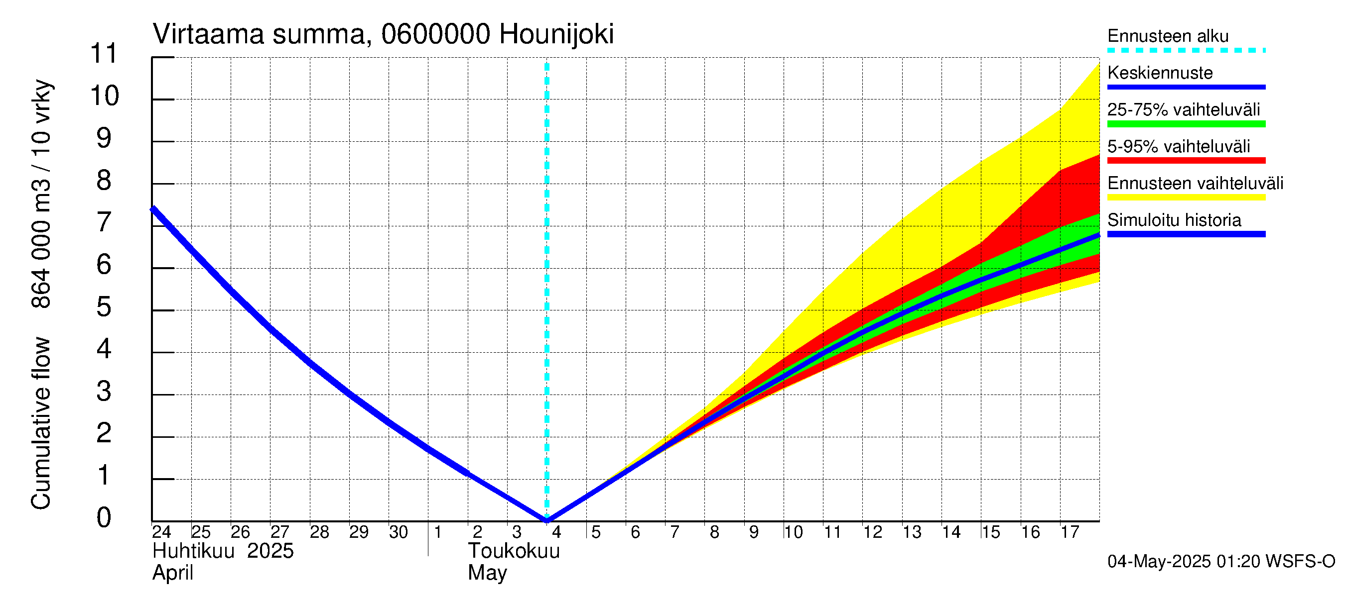 Hounijoen vesistöalue - Hounijoki: Virtaama / juoksutus - summa