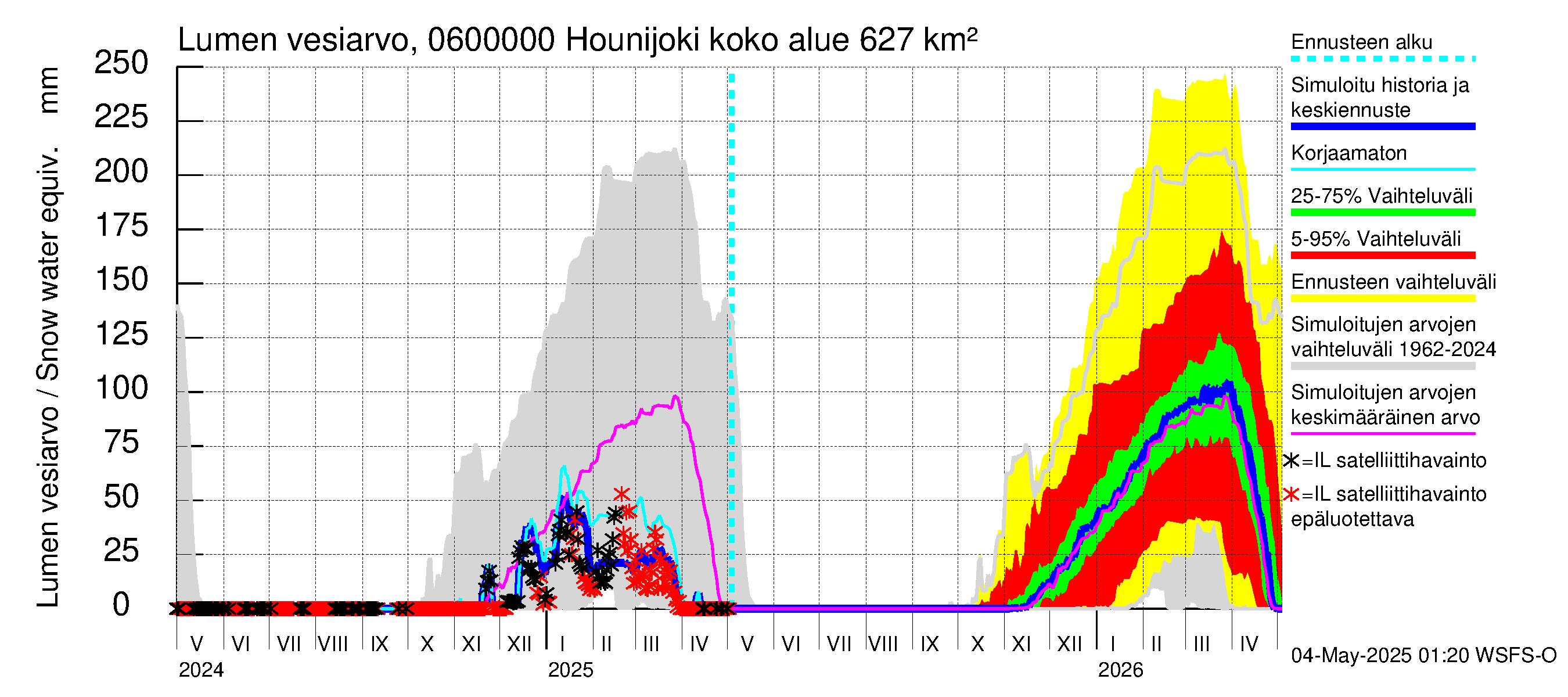 Hounijoen vesistöalue - Hounijoki: Lumen vesiarvo