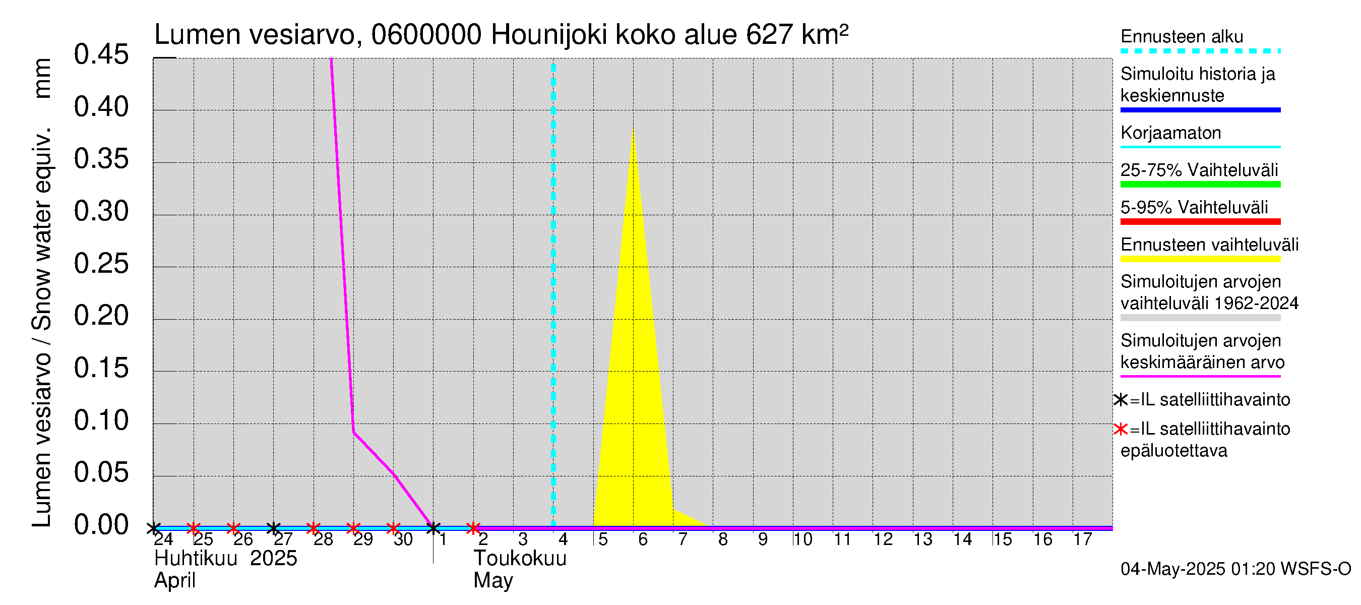 Hounijoen vesistöalue - Hounijoki: Lumen vesiarvo