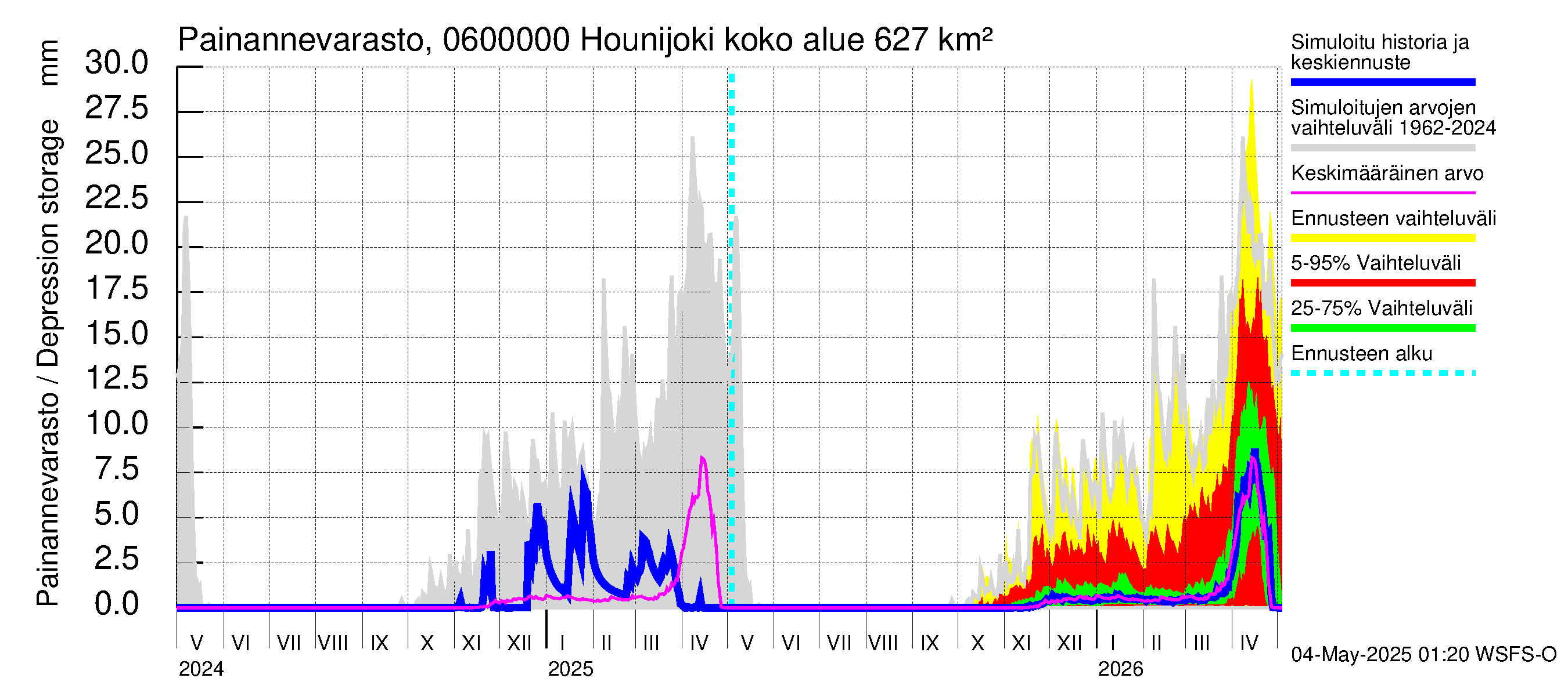Hounijoen vesistöalue - Hounijoki: Painannevarasto