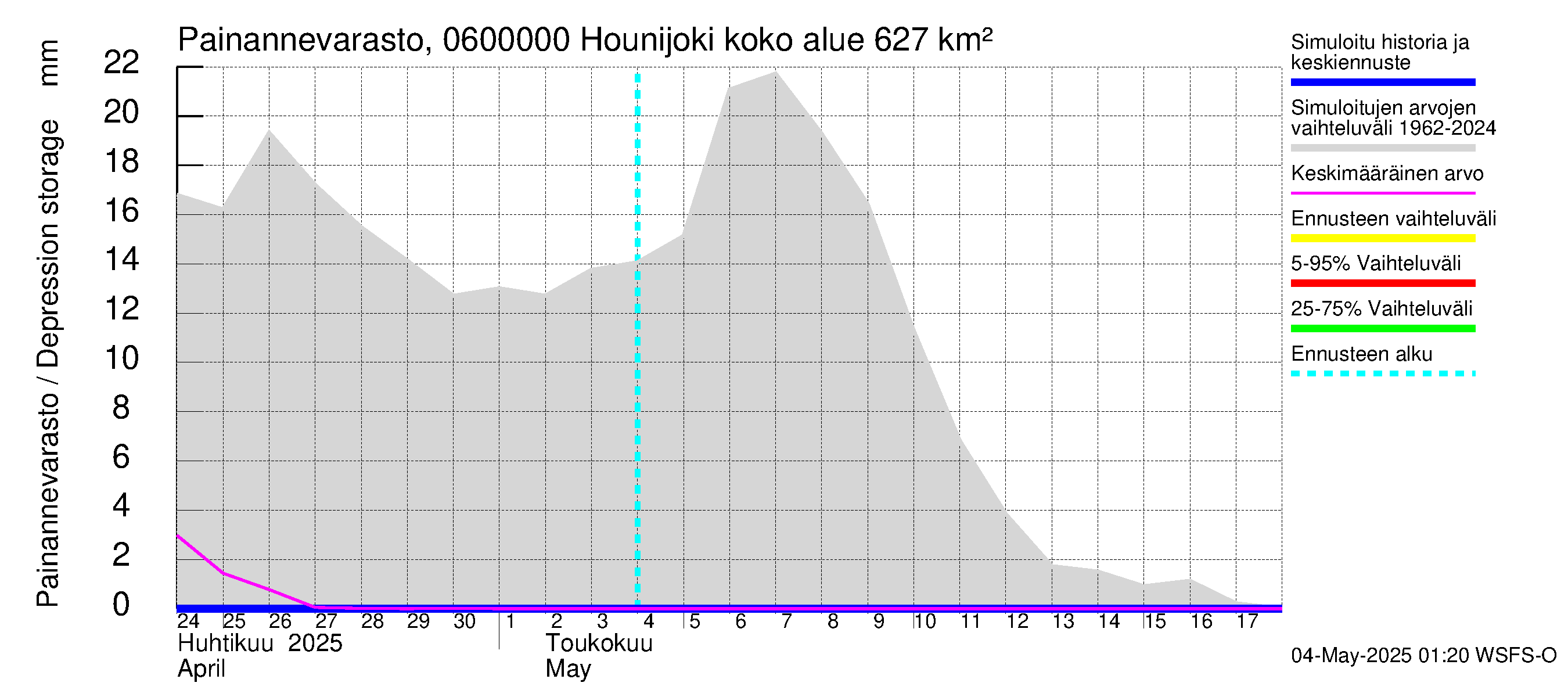 Hounijoen vesistöalue - Hounijoki: Painannevarasto