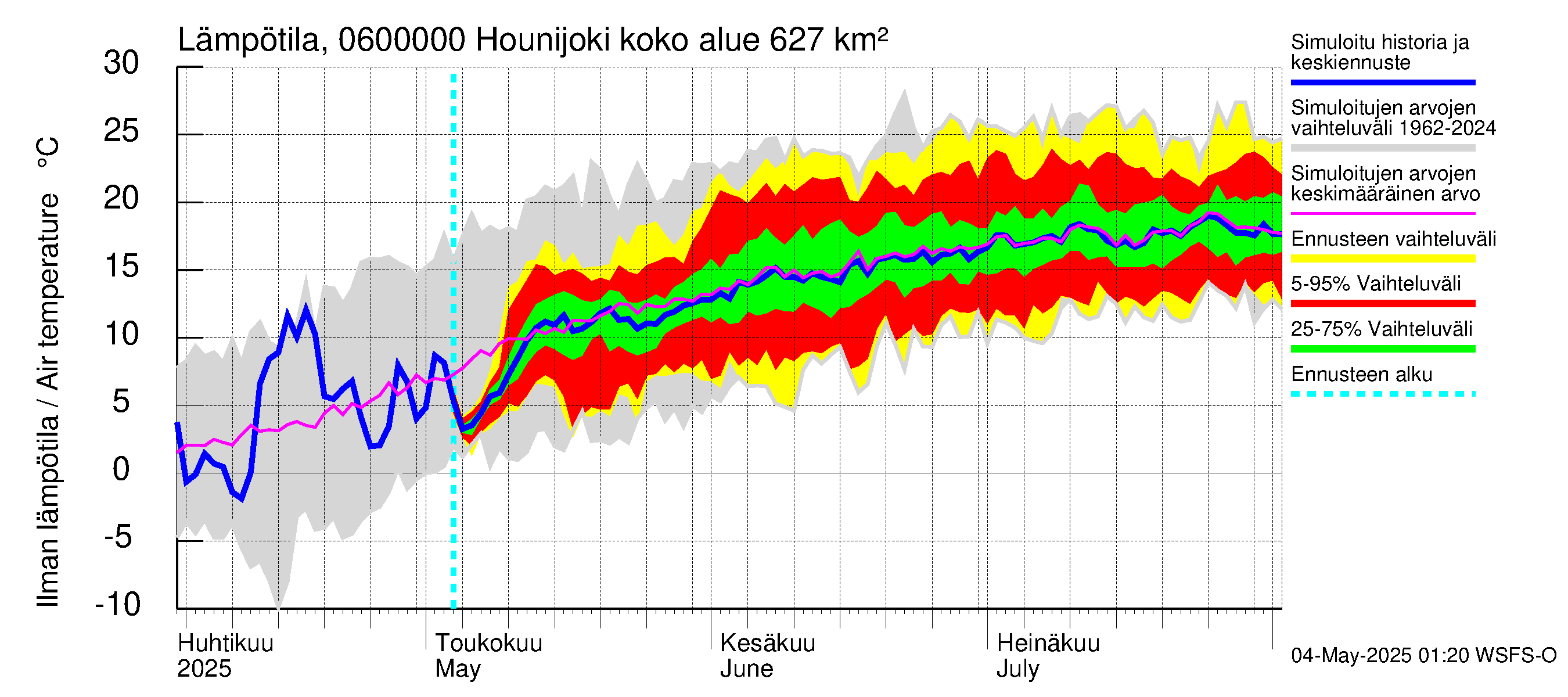 Hounijoen vesistöalue - Hounijoki: Ilman lämpötila
