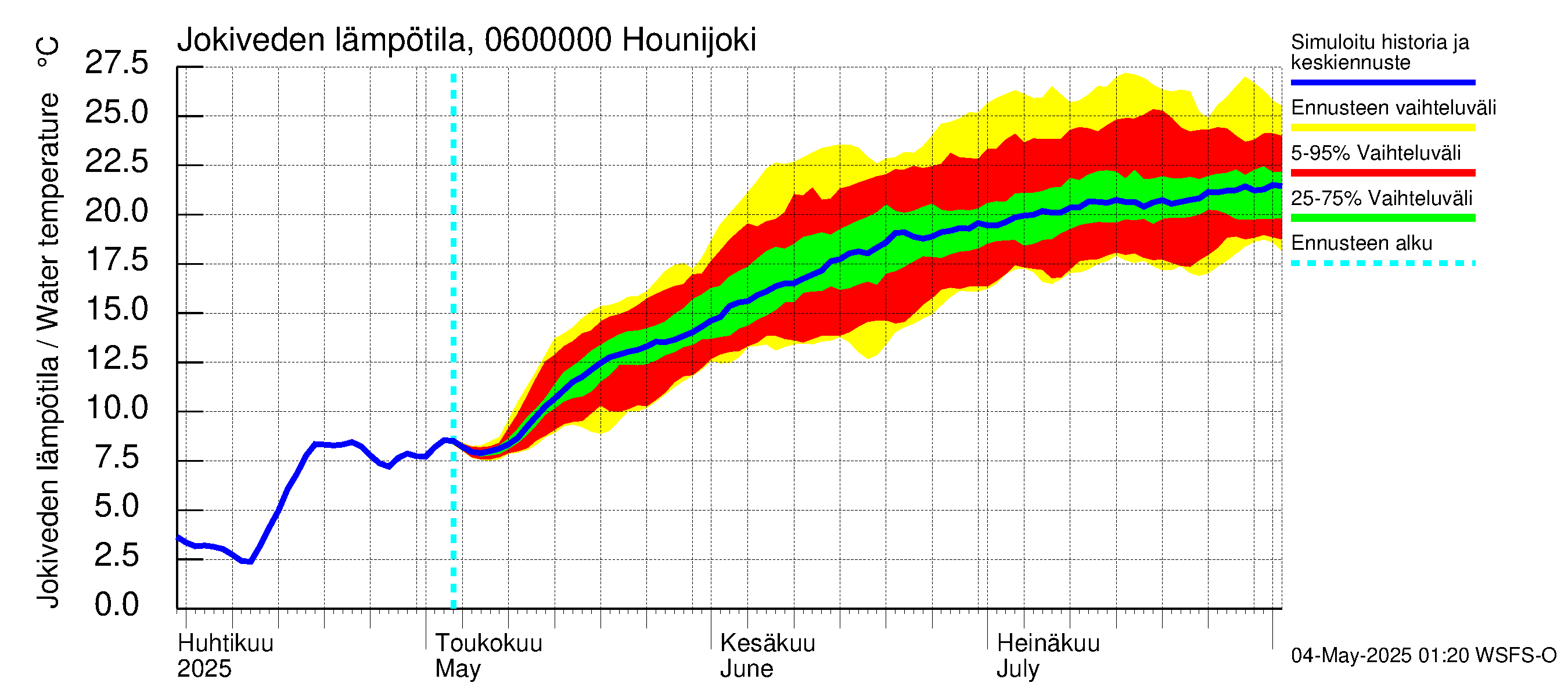 Hounijoen vesistöalue - Hounijoki: Jokiveden lämpötila