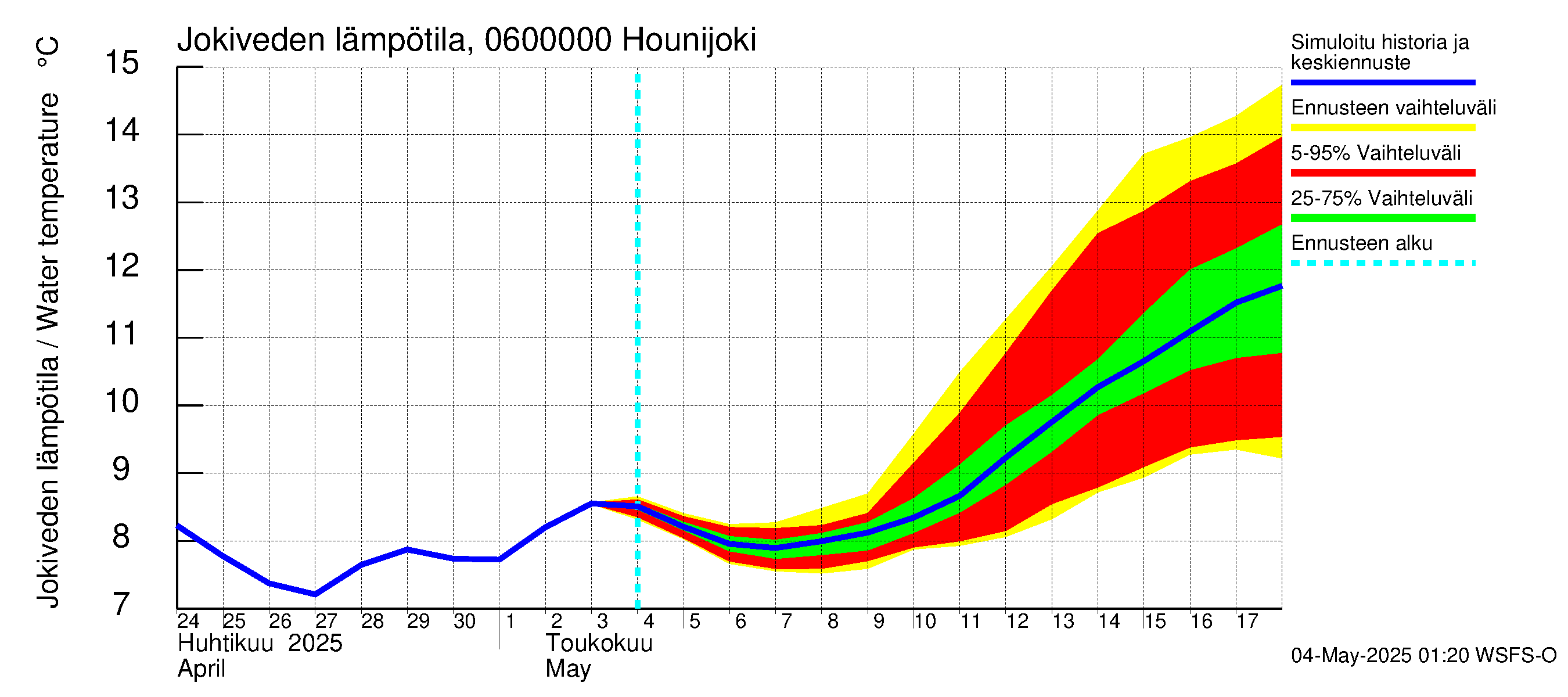 Hounijoen vesistöalue - Hounijoki: Jokiveden lämpötila