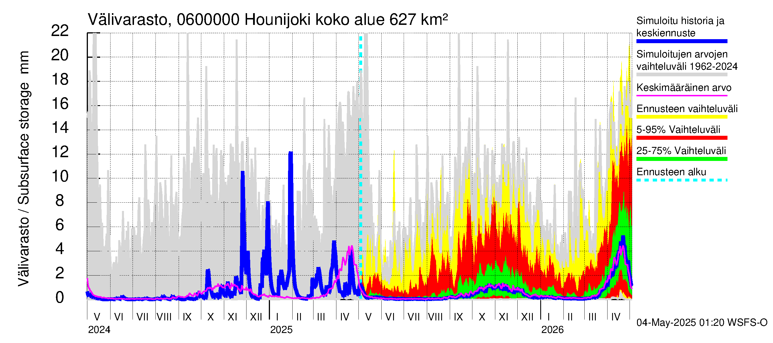 Hounijoen vesistöalue - Hounijoki: Välivarasto