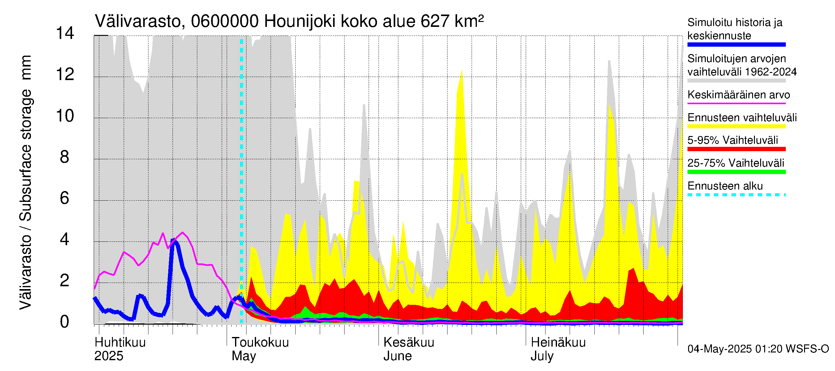 Hounijoen vesistöalue - Hounijoki: Välivarasto
