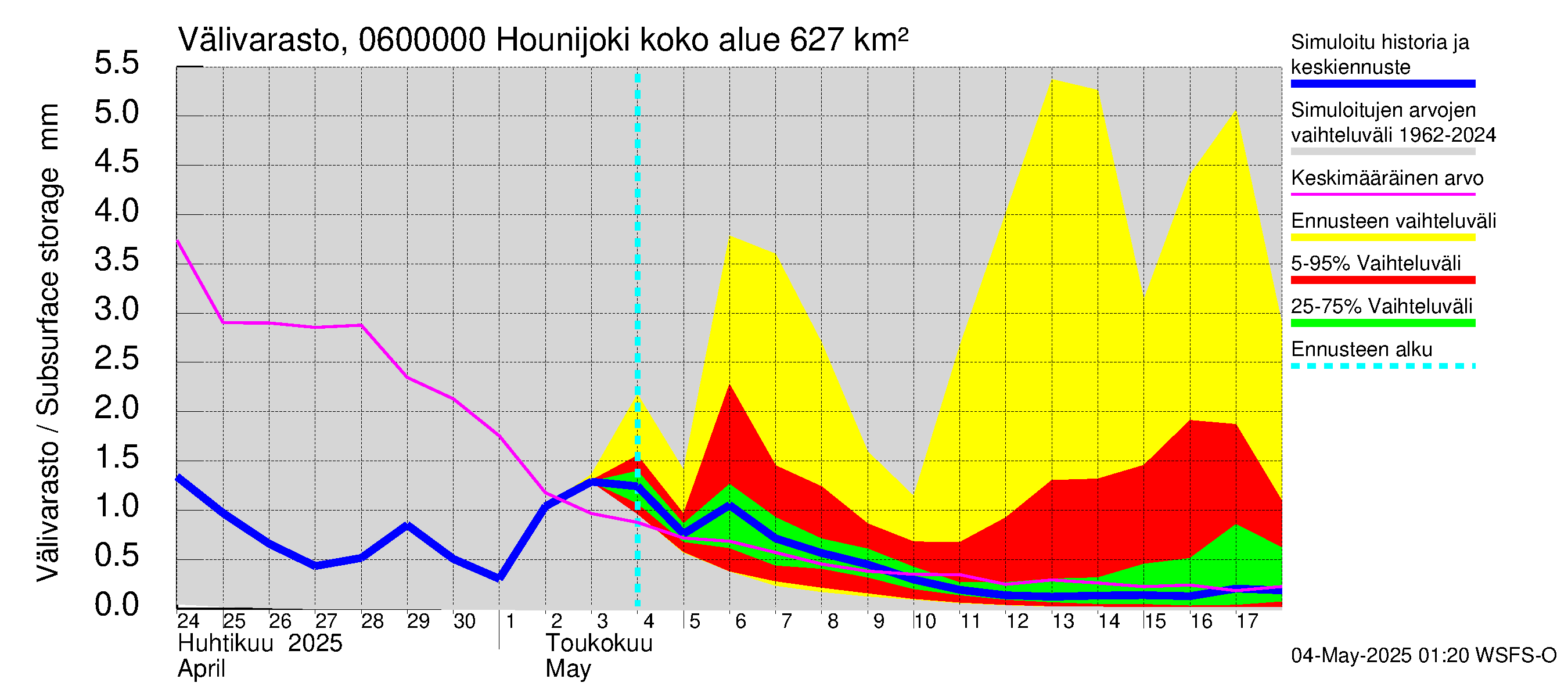 Hounijoen vesistöalue - Hounijoki: Välivarasto