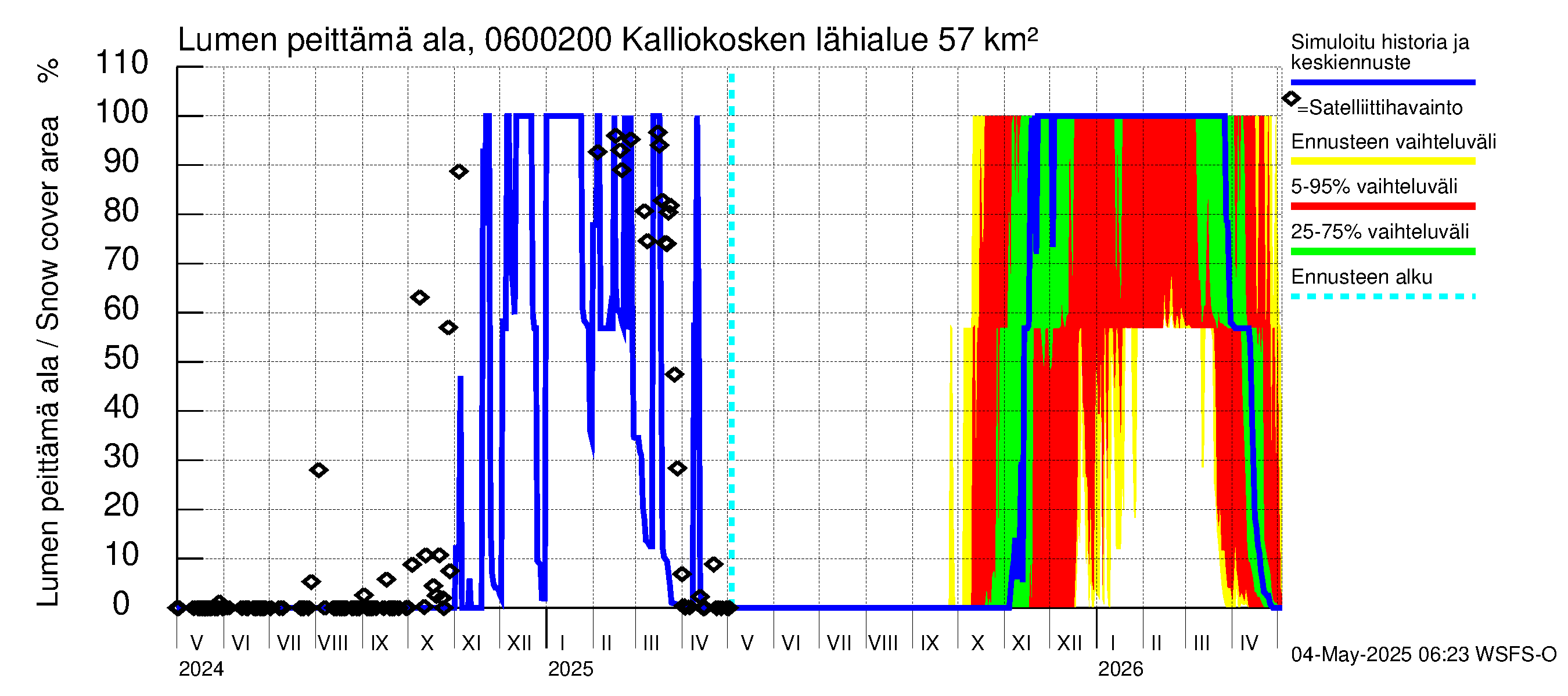Hounijoen vesistöalue - Kalliokoskenoja: Lumen peittämä ala