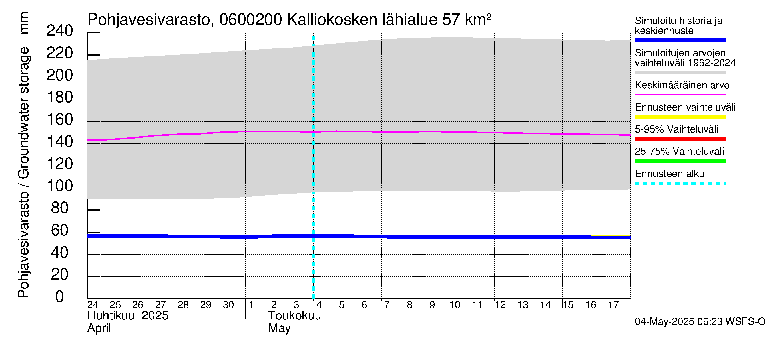Hounijoen vesistöalue - Kalliokoskenoja: Pohjavesivarasto