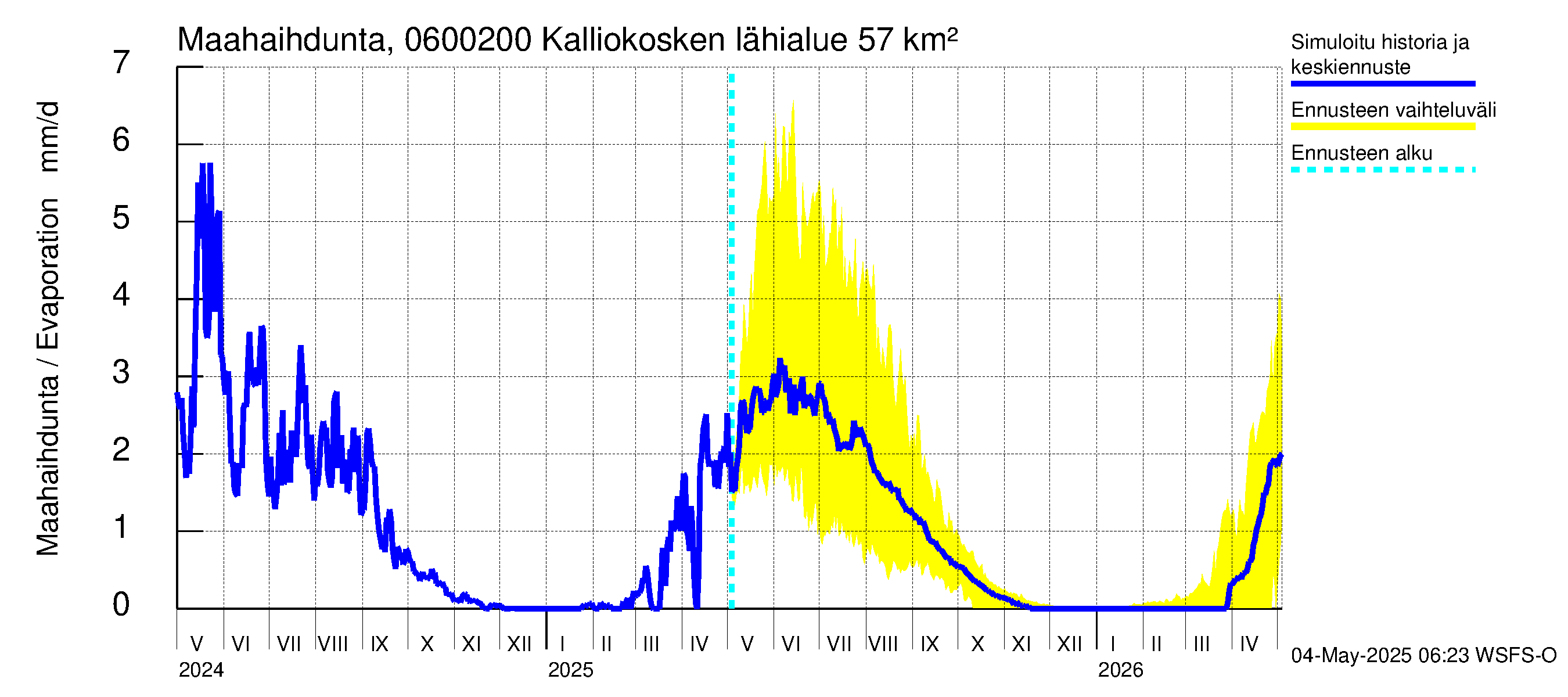 Hounijoen vesistöalue - Kalliokoskenoja: Haihdunta maa-alueelta