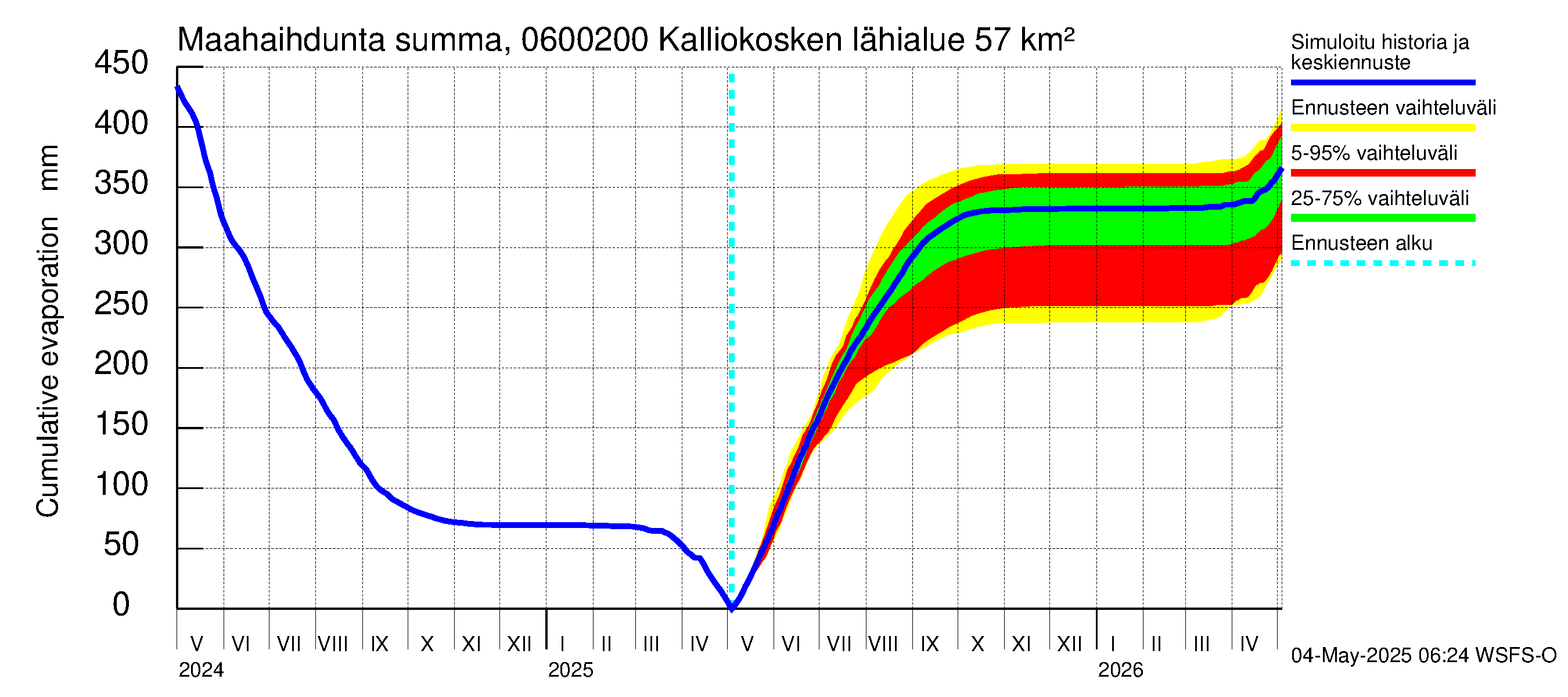 Hounijoen vesistöalue - Kalliokoskenoja: Haihdunta maa-alueelta - summa