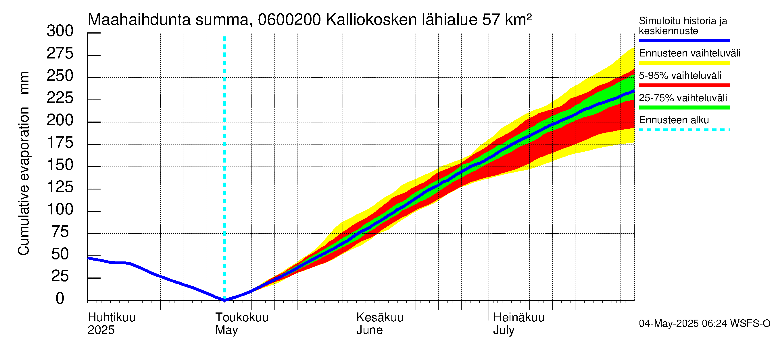 Hounijoen vesistöalue - Kalliokoskenoja: Haihdunta maa-alueelta - summa