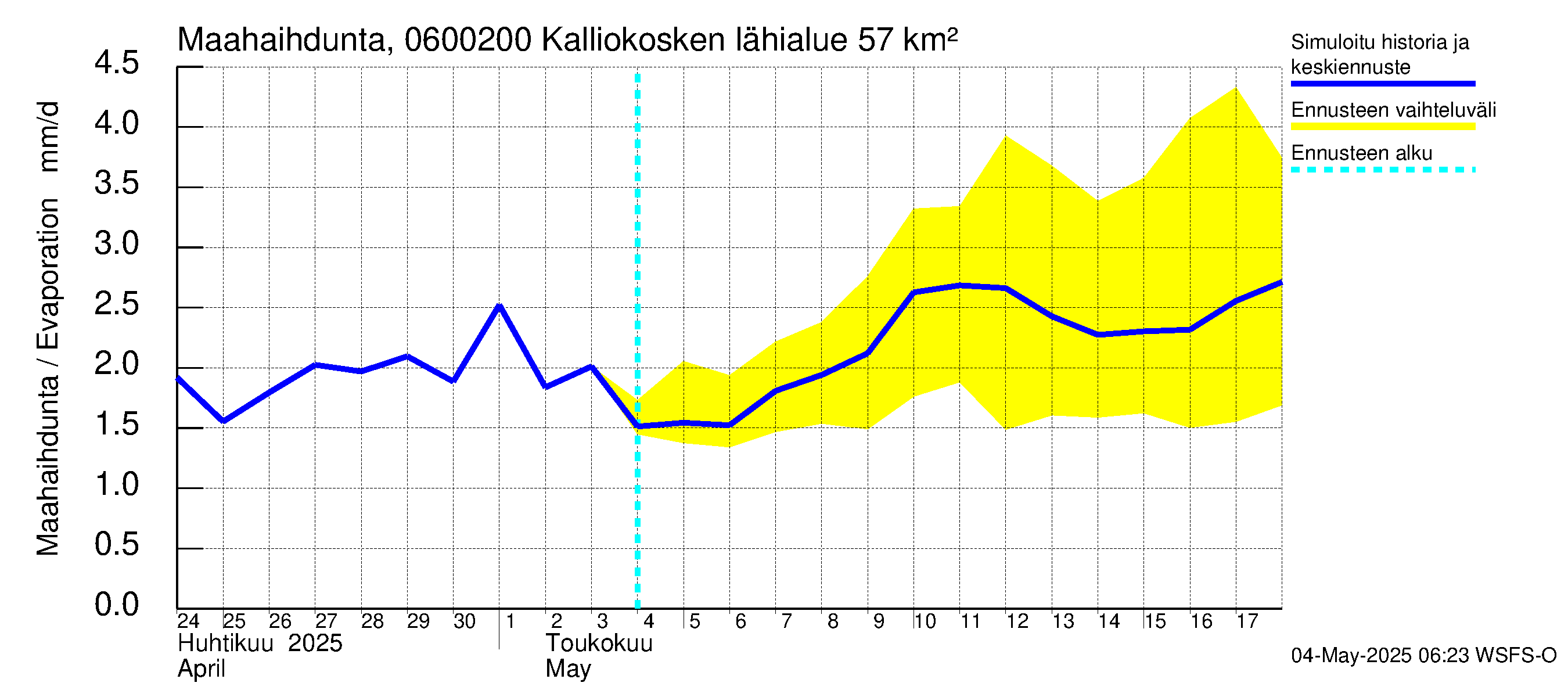 Hounijoen vesistöalue - Kalliokoskenoja: Haihdunta maa-alueelta