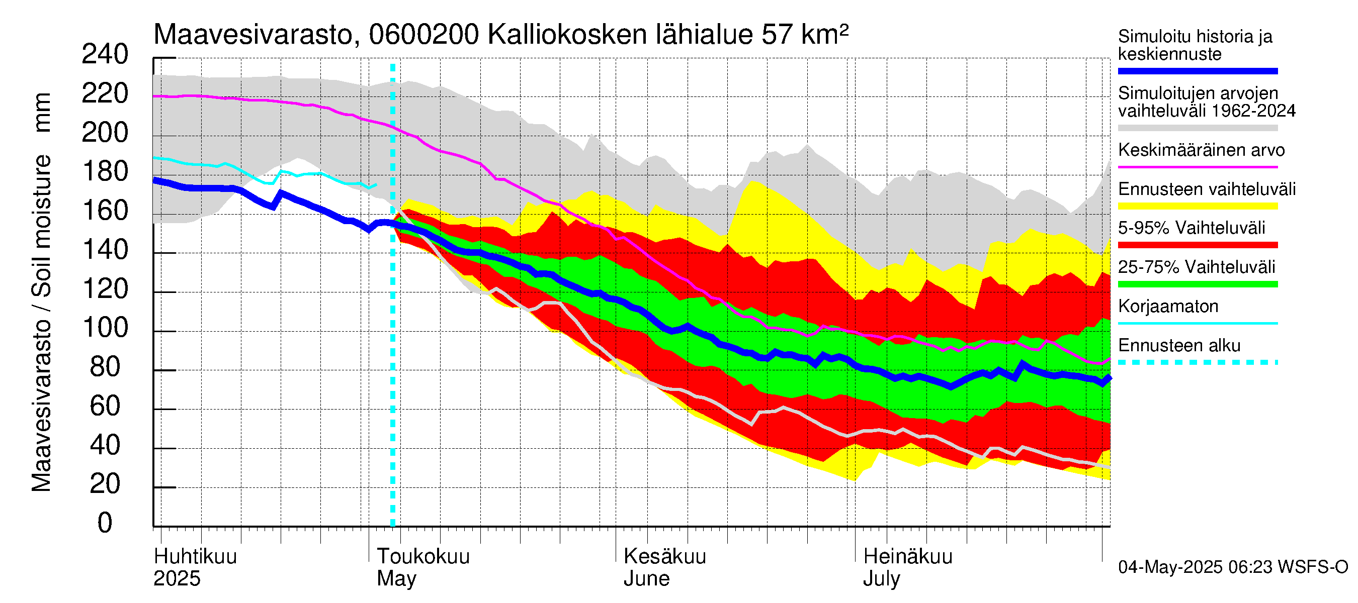 Hounijoen vesistöalue - Kalliokoskenoja: Maavesivarasto