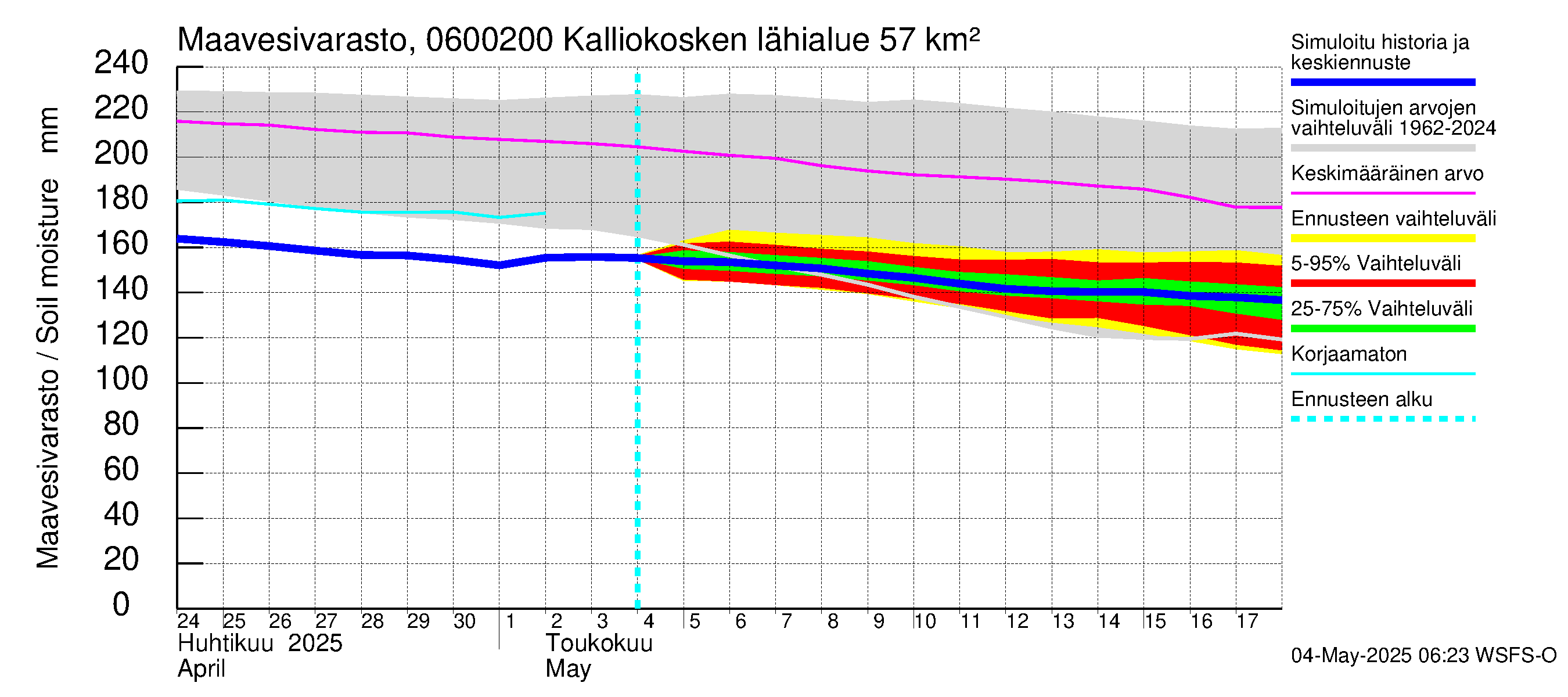 Hounijoen vesistöalue - Kalliokoskenoja: Maavesivarasto
