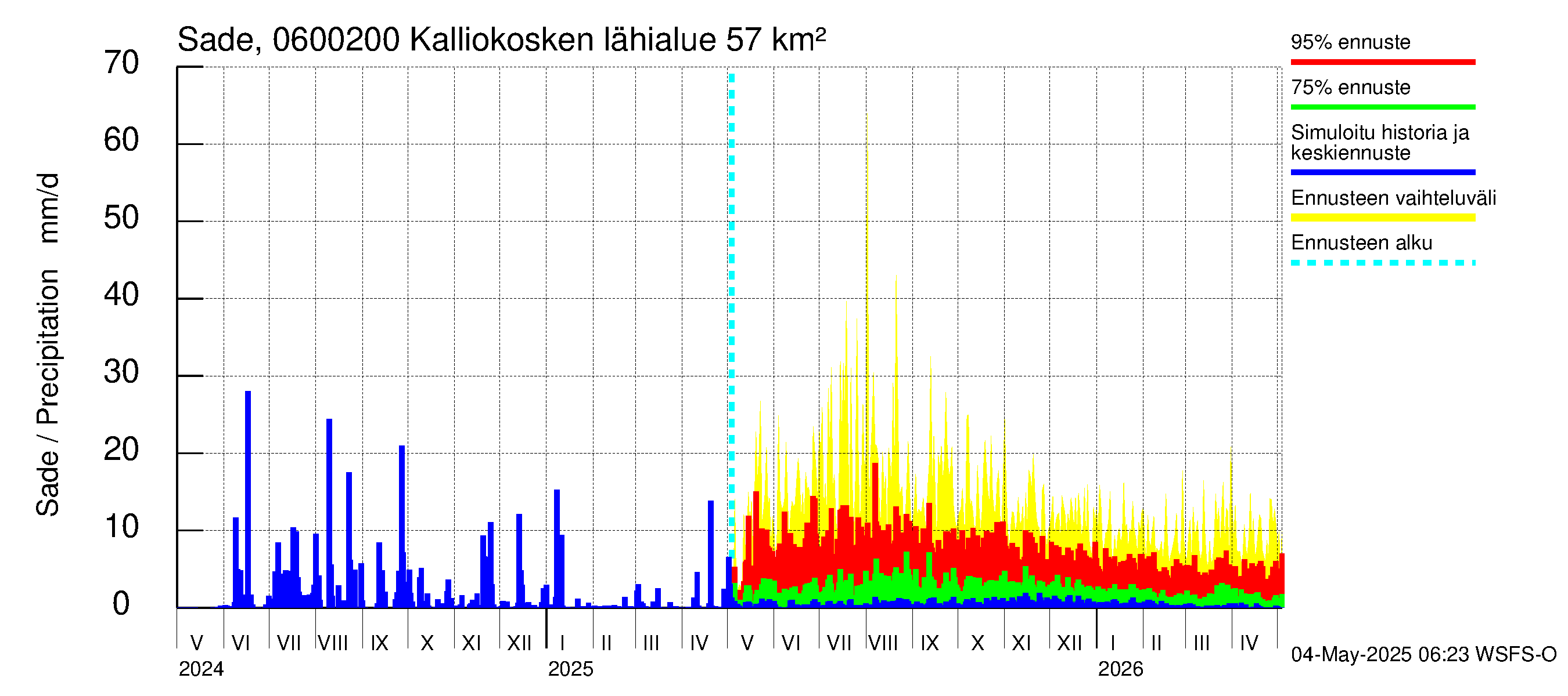 Hounijoen vesistöalue - Kalliokoskenoja: Sade