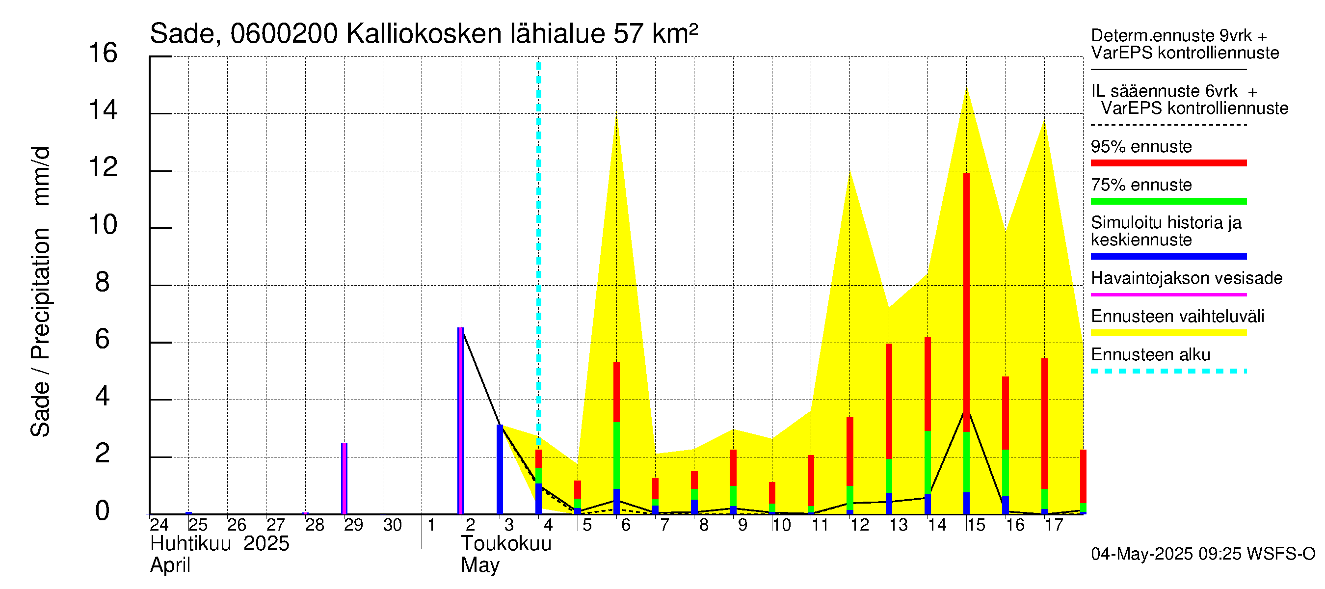 Hounijoen vesistöalue - Kalliokoskenoja: Sade