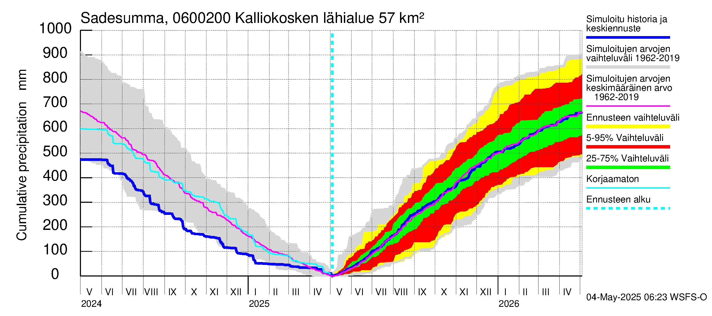 Hounijoen vesistöalue - Kalliokoskenoja: Sade - summa
