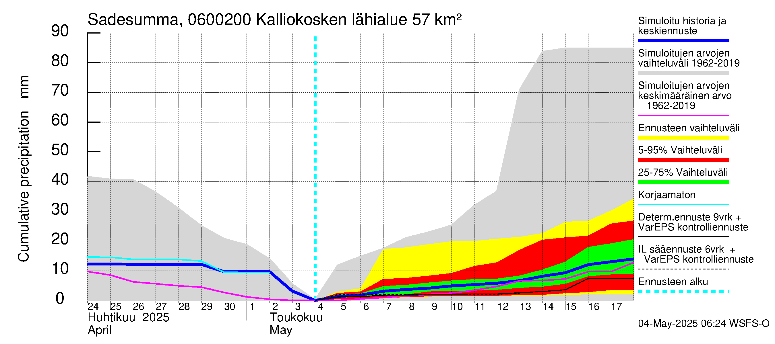 Hounijoen vesistöalue - Kalliokoskenoja: Sade - summa