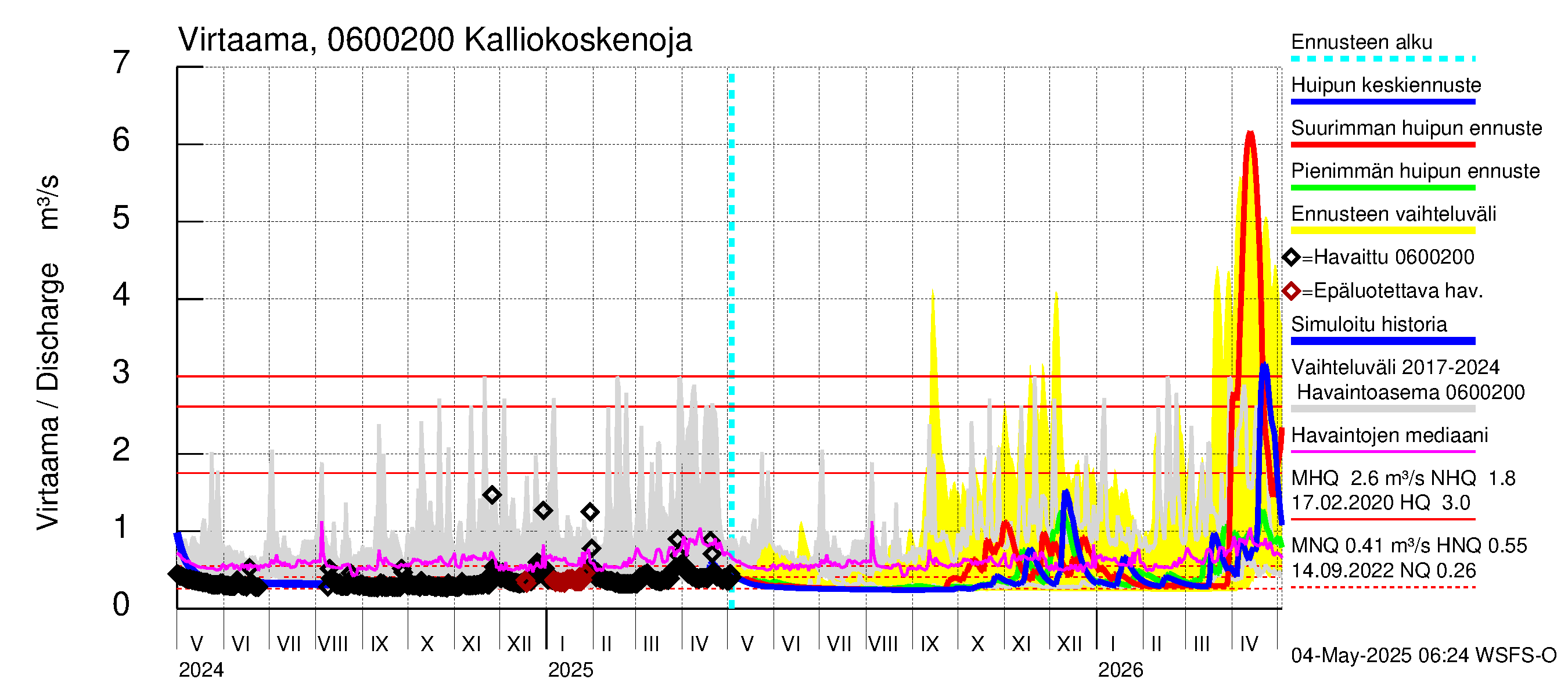 Hounijoen vesistöalue - Kalliokoskenoja: Virtaama / juoksutus - huippujen keski- ja ääriennusteet