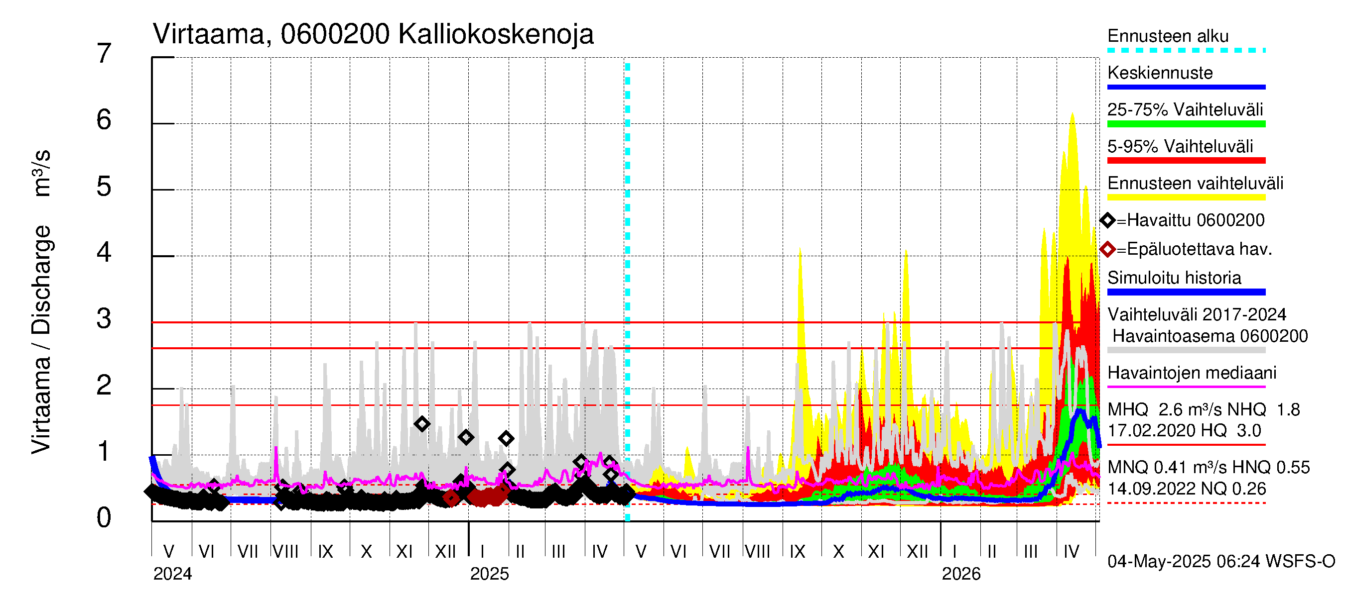 Hounijoen vesistöalue - Kalliokoskenoja: Virtaama / juoksutus - jakaumaennuste