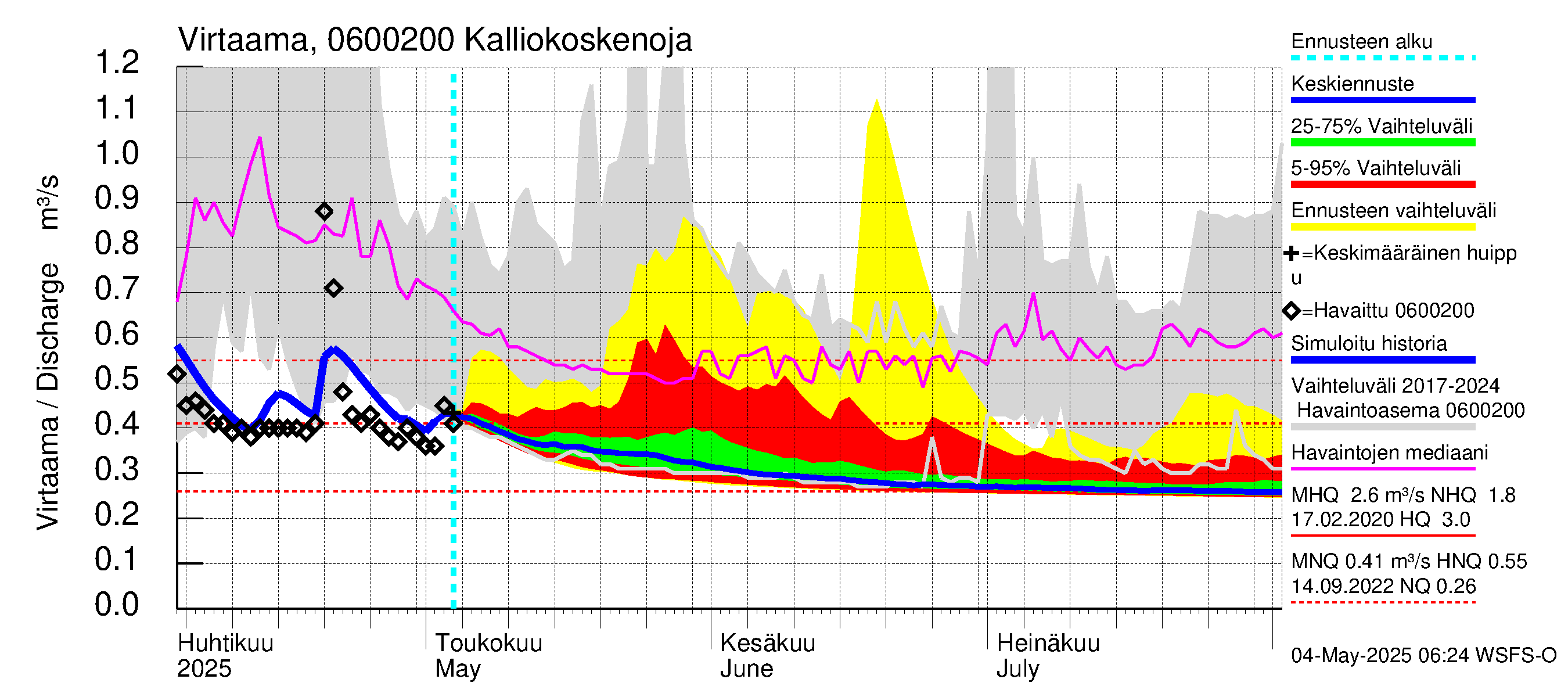 Hounijoen vesistöalue - Kalliokoskenoja: Virtaama / juoksutus - jakaumaennuste