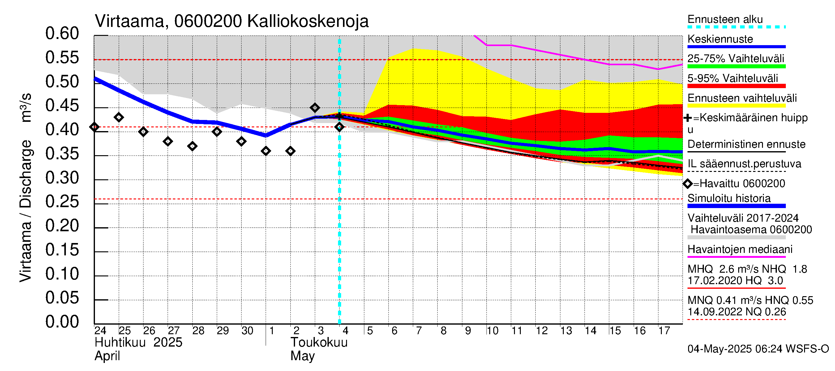 Hounijoen vesistöalue - Kalliokoskenoja: Virtaama / juoksutus - jakaumaennuste