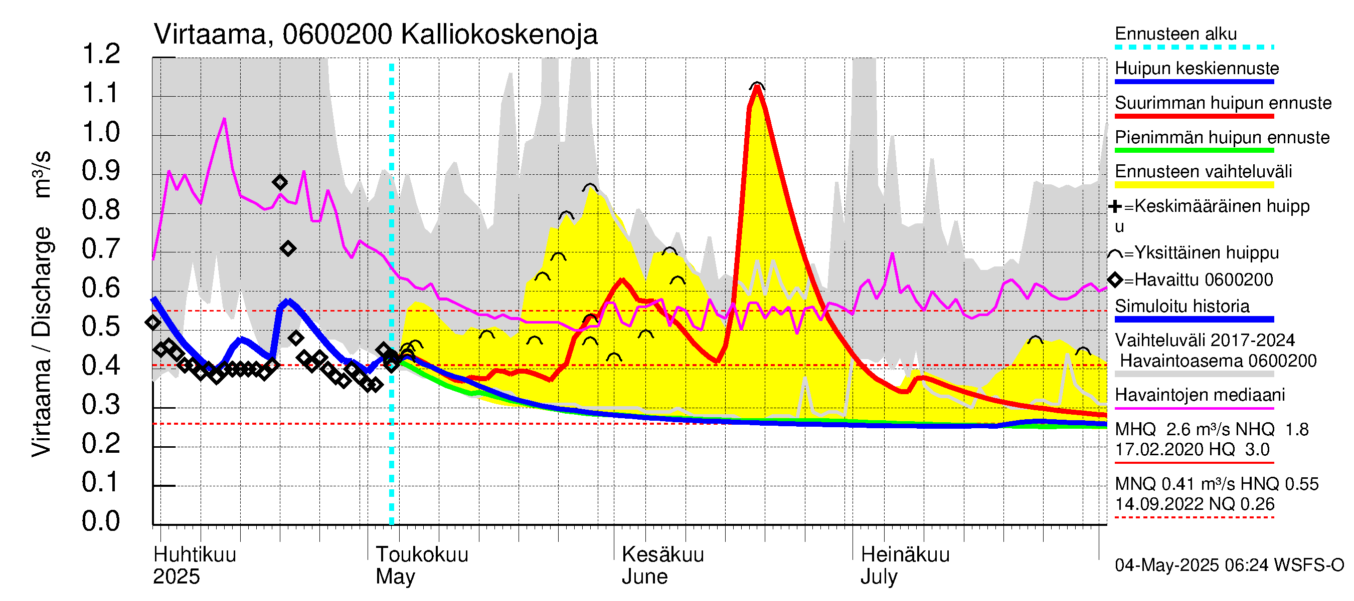 Hounijoen vesistöalue - Kalliokoskenoja: Virtaama / juoksutus - huippujen keski- ja ääriennusteet