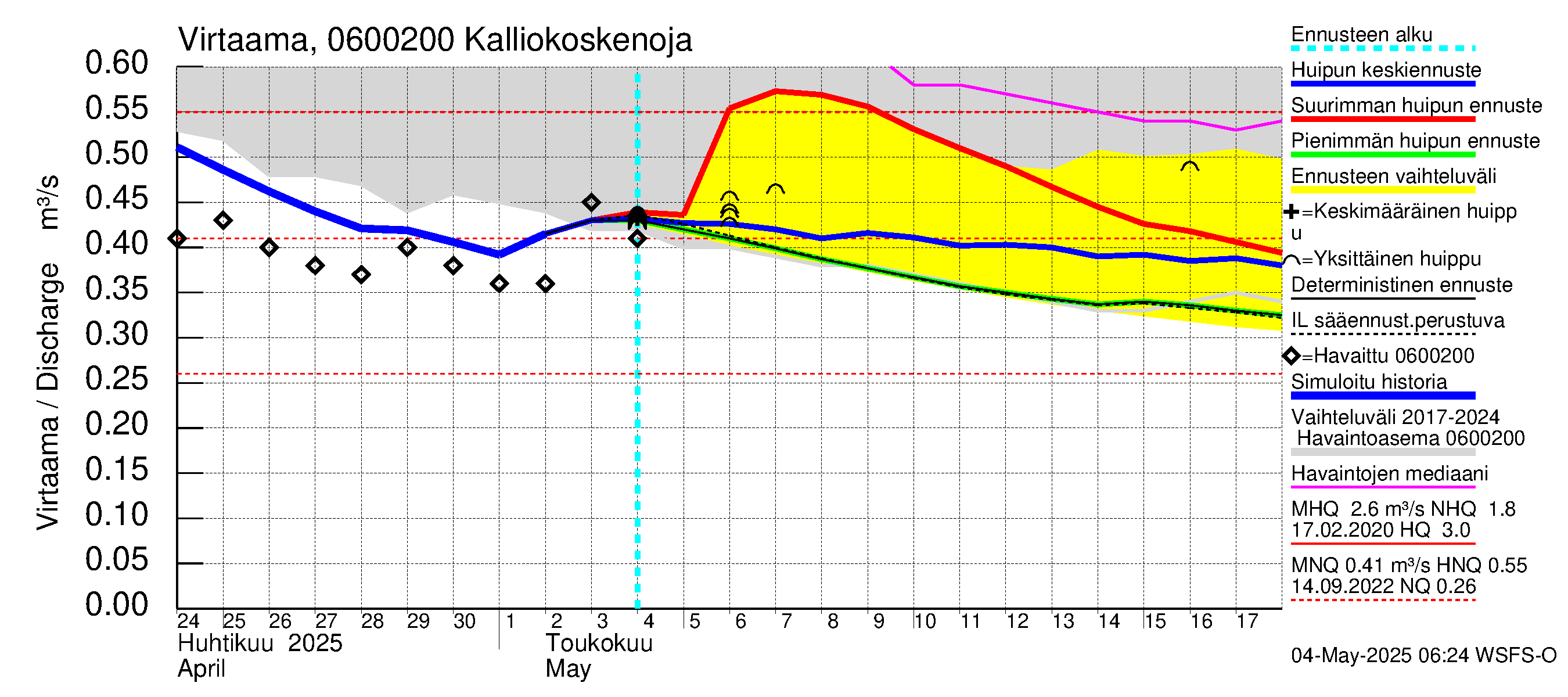Hounijoen vesistöalue - Kalliokoskenoja: Virtaama / juoksutus - huippujen keski- ja ääriennusteet