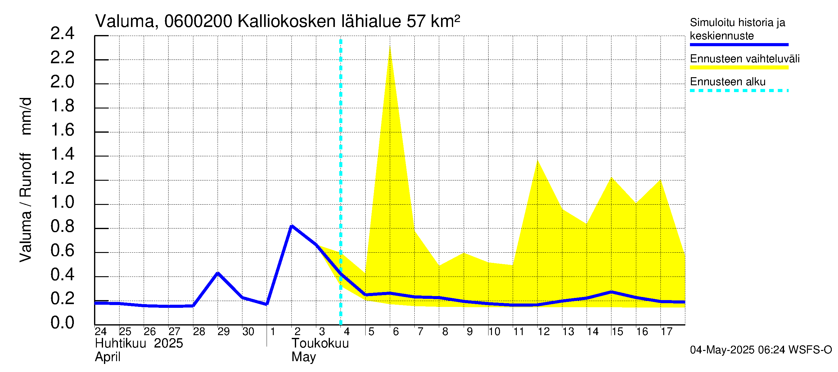 Hounijoen vesistöalue - Kalliokoskenoja: Valuma