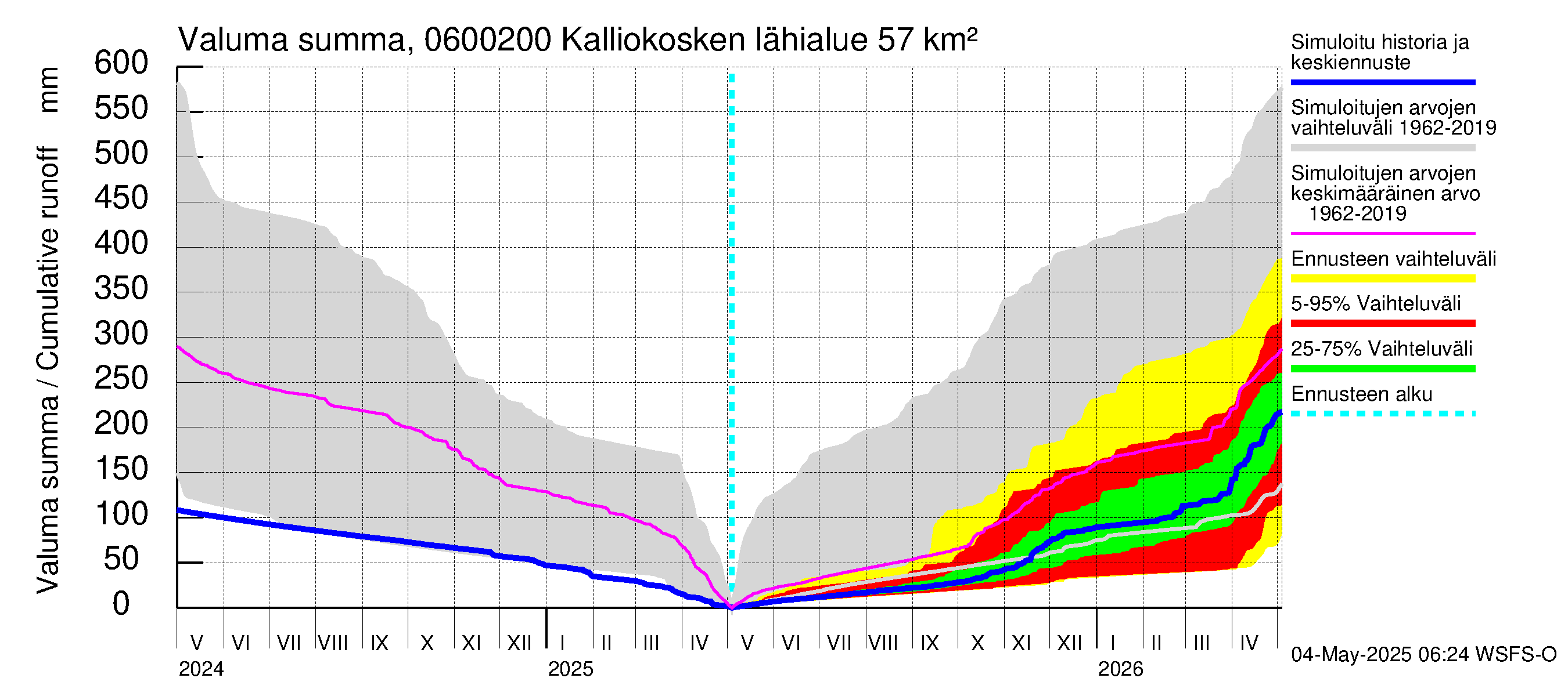 Hounijoen vesistöalue - Kalliokoskenoja: Valuma - summa