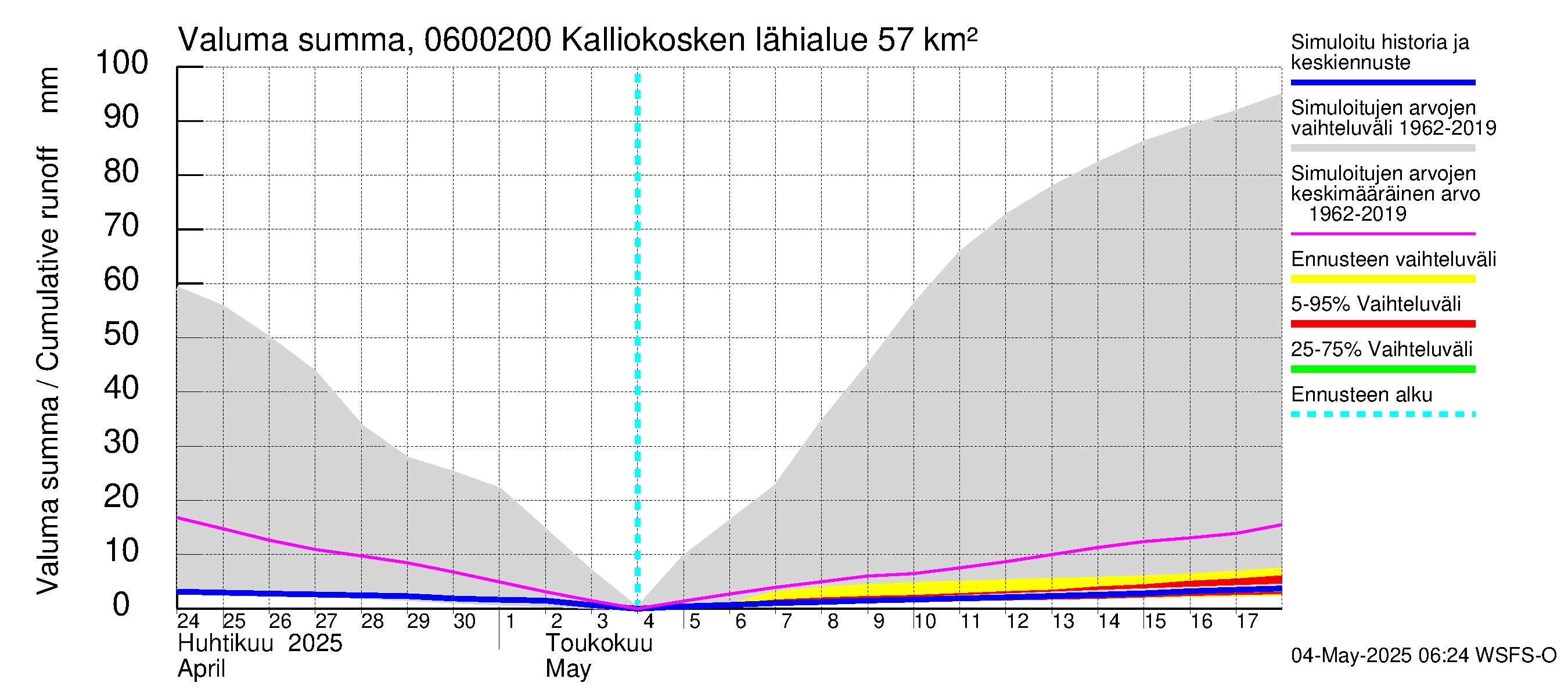 Hounijoen vesistöalue - Kalliokoskenoja: Valuma - summa