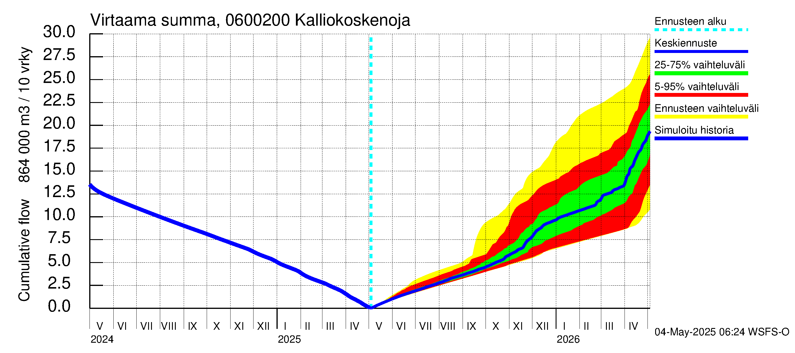 Hounijoen vesistöalue - Kalliokoskenoja: Virtaama / juoksutus - summa