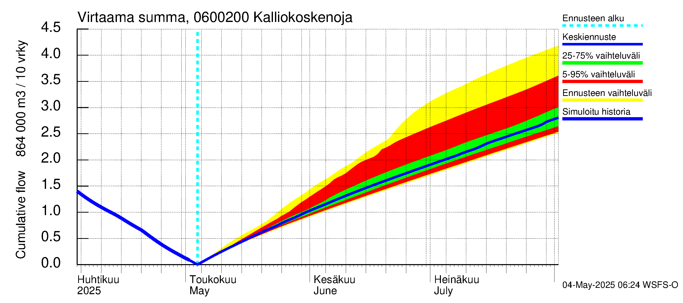 Hounijoen vesistöalue - Kalliokoskenoja: Virtaama / juoksutus - summa