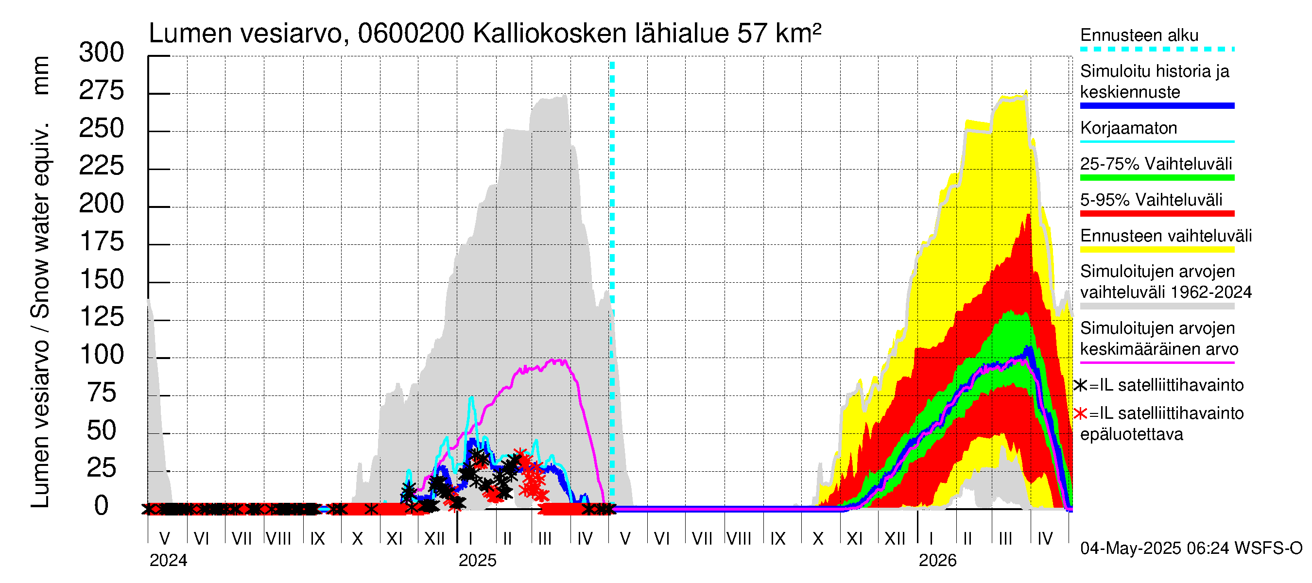 Hounijoen vesistöalue - Kalliokoskenoja: Lumen vesiarvo