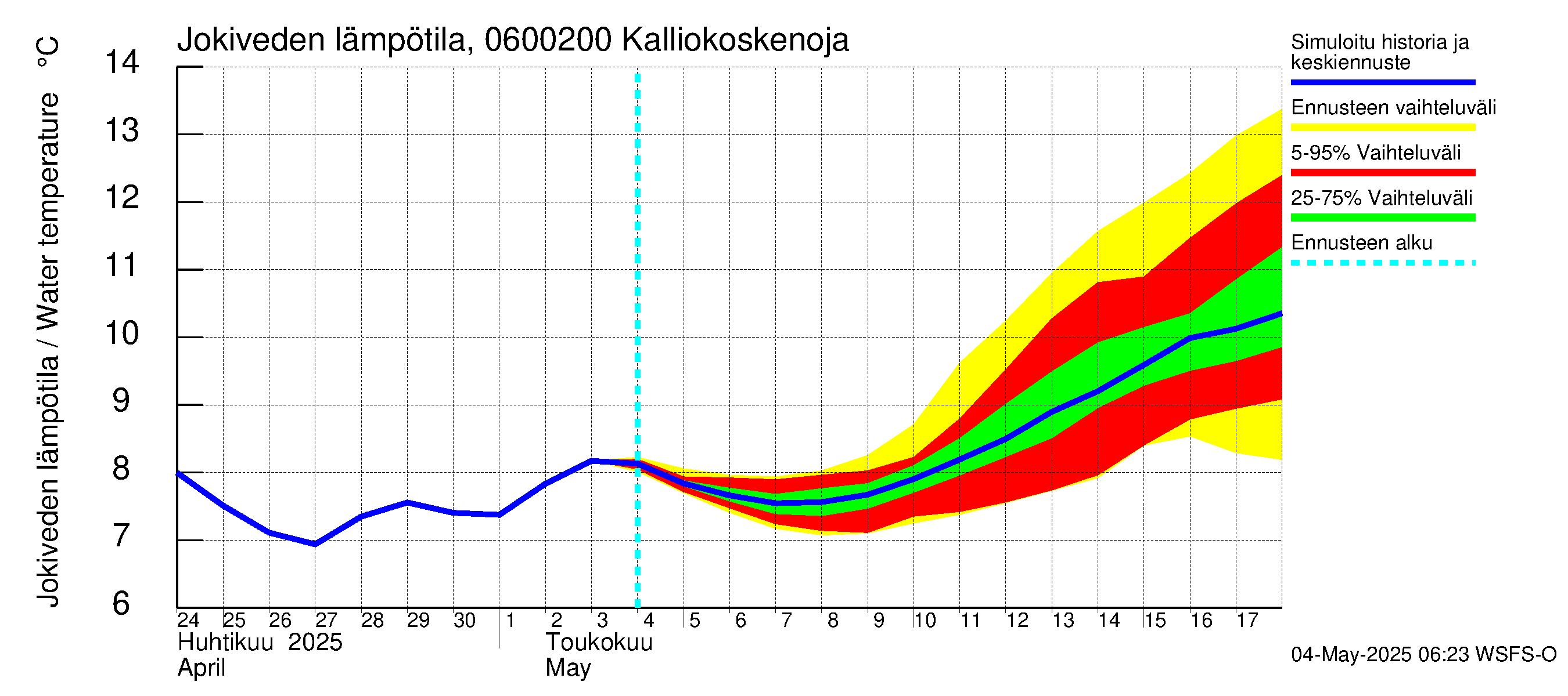 Hounijoen vesistöalue - Kalliokoskenoja: Jokiveden lämpötila