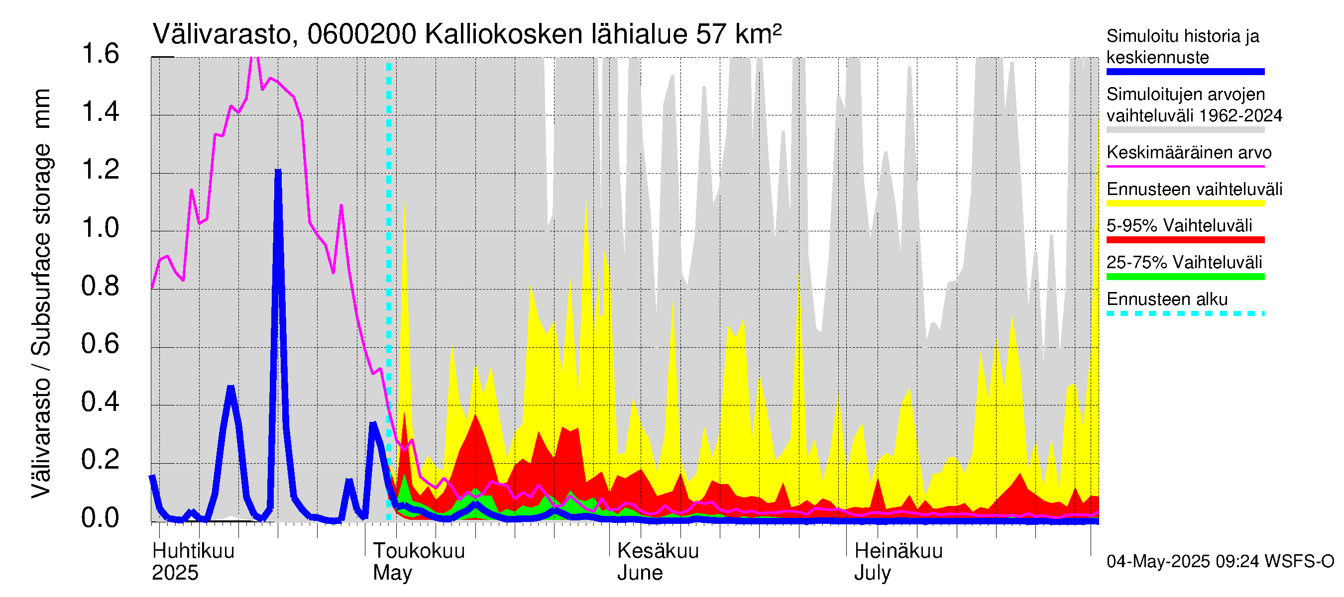 Hounijoen vesistöalue - Kalliokoskenoja: Välivarasto