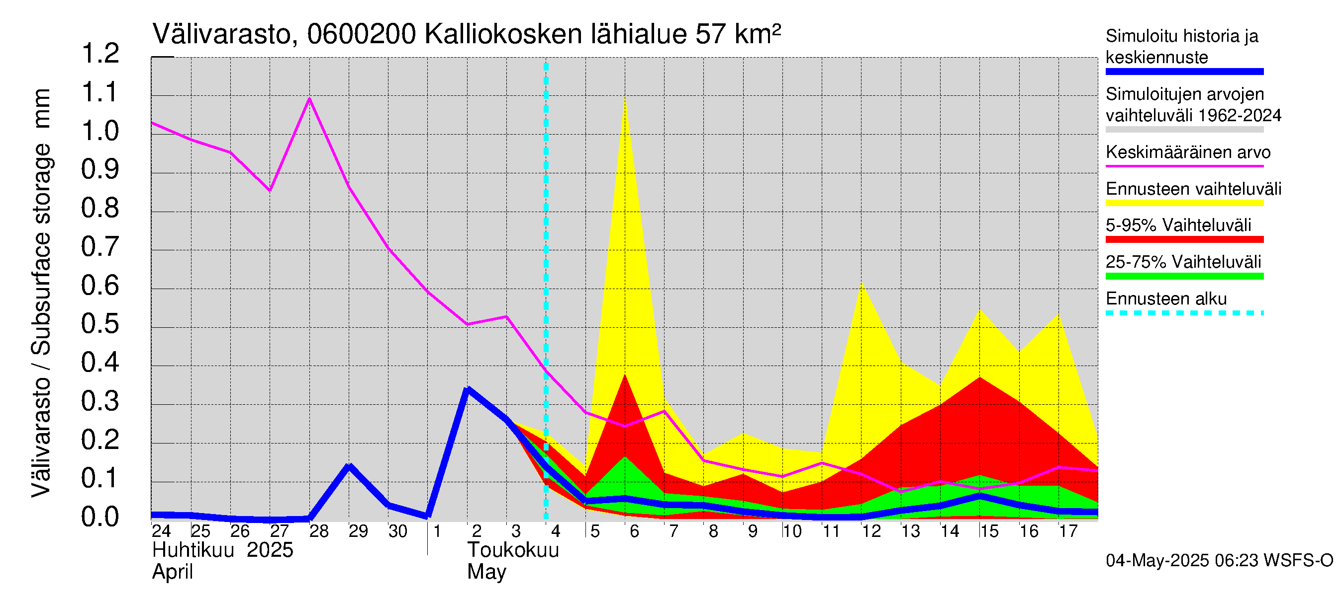 Hounijoen vesistöalue - Kalliokoskenoja: Välivarasto