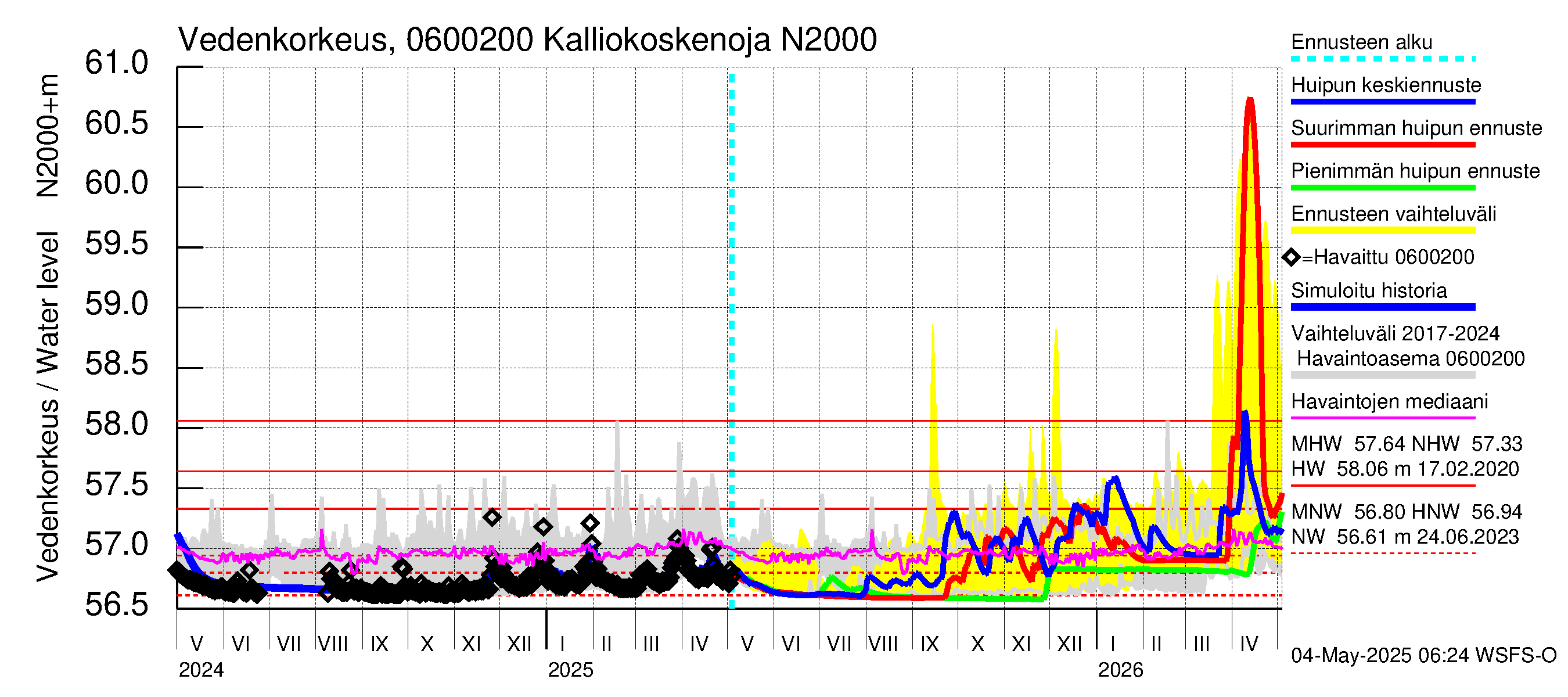 Hounijoen vesistöalue - Kalliokoskenoja: Vedenkorkeus - huippujen keski- ja ääriennusteet