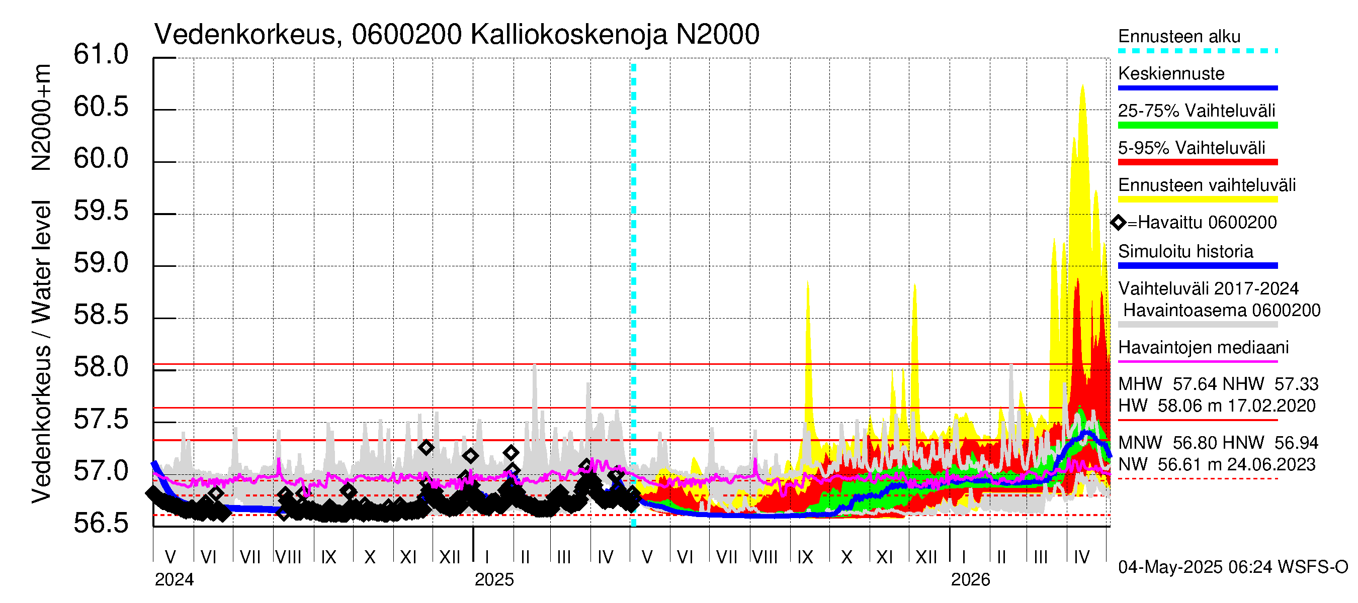 Hounijoen vesistöalue - Kalliokoskenoja: Vedenkorkeus - jakaumaennuste