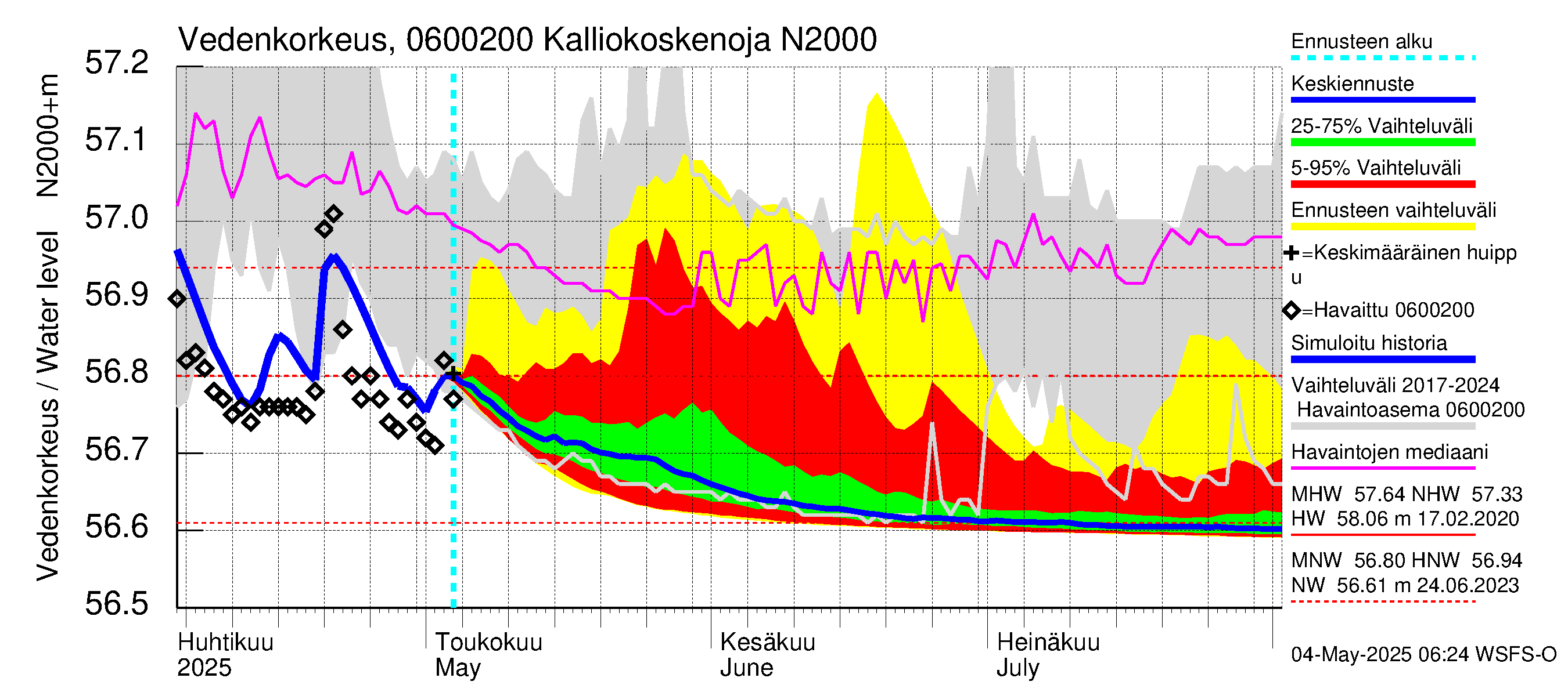 Hounijoen vesistöalue - Kalliokoskenoja: Vedenkorkeus - jakaumaennuste