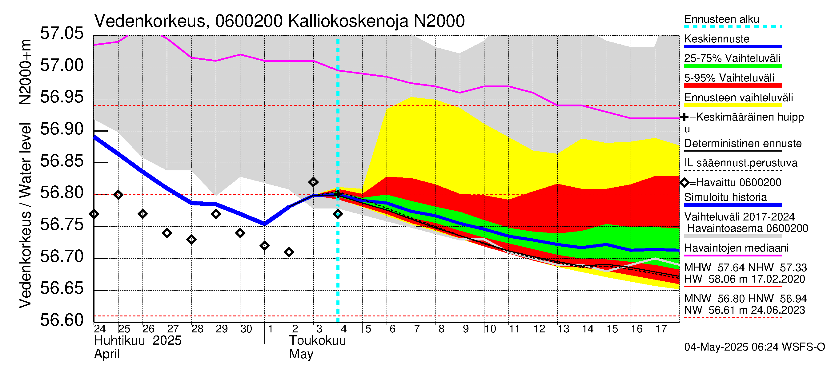 Hounijoen vesistöalue - Kalliokoskenoja: Vedenkorkeus - jakaumaennuste