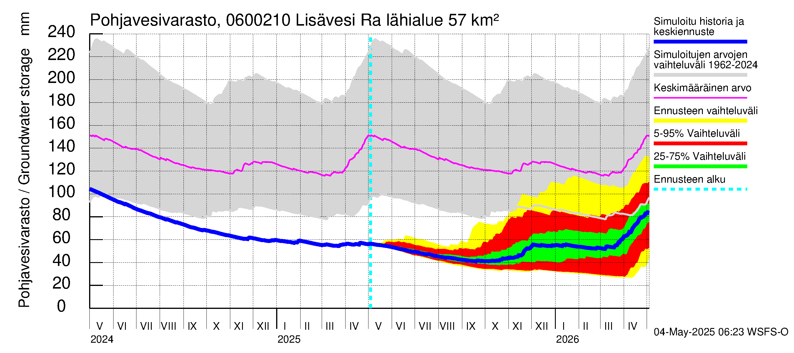 Hounijoen vesistöalue - Lisävesi Rakkolanjokeen: Pohjavesivarasto