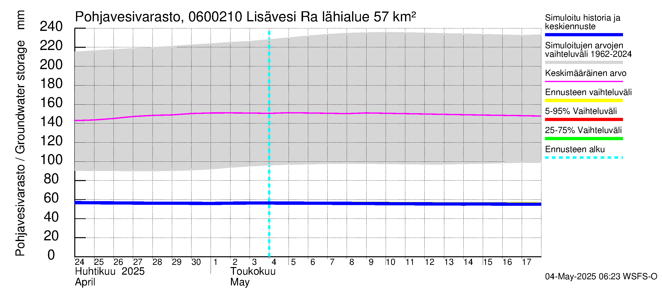 Hounijoen vesistöalue - Lisävesi Rakkolanjokeen: Pohjavesivarasto