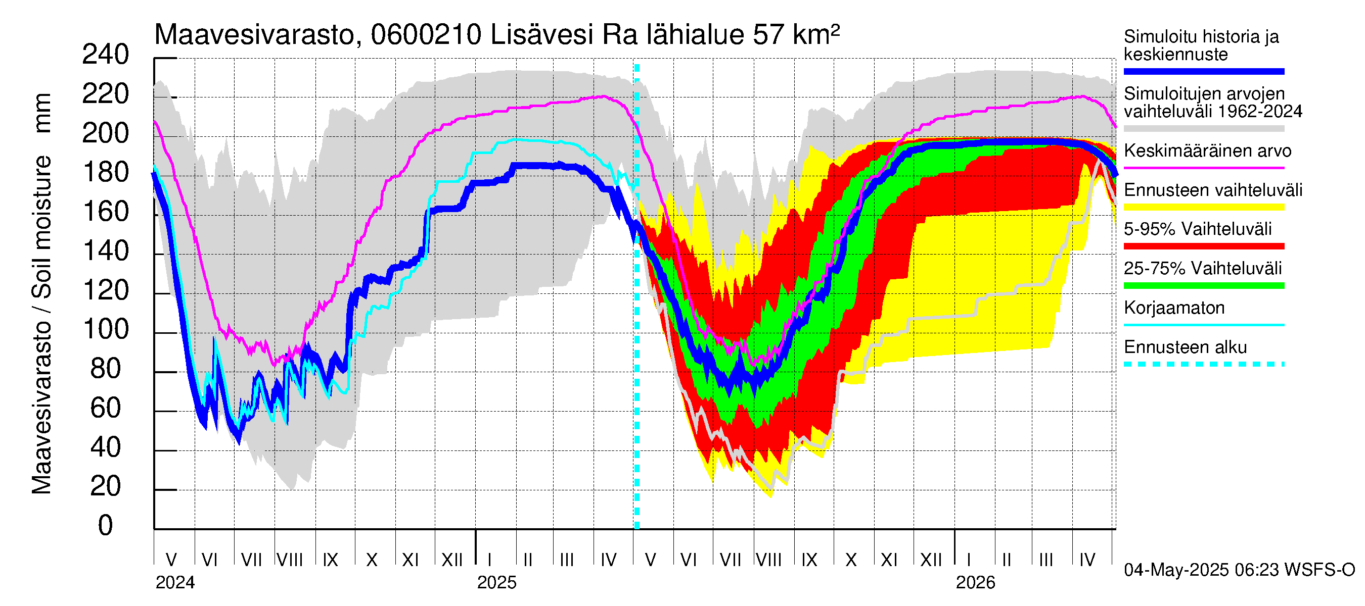 Hounijoen vesistöalue - Lisävesi Rakkolanjokeen: Maavesivarasto