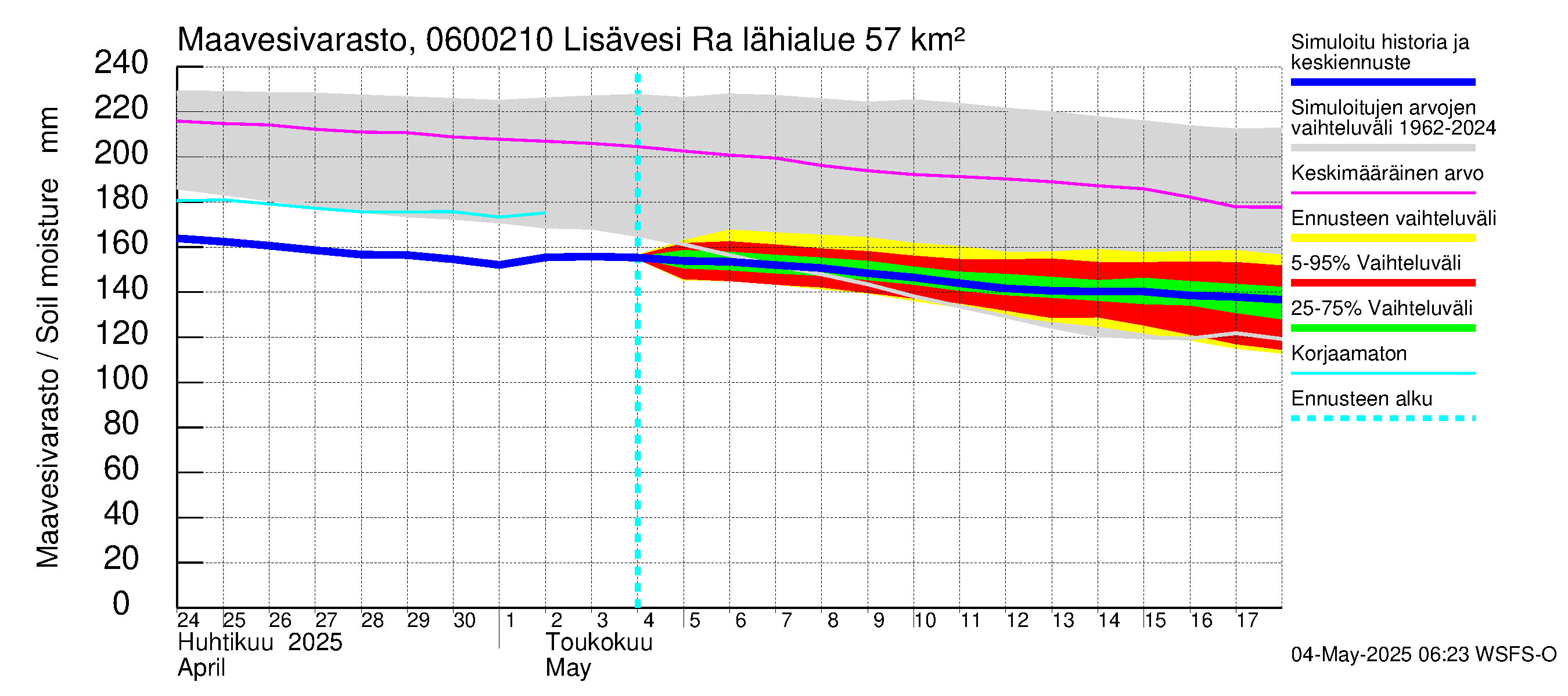 Hounijoen vesistöalue - Lisävesi Rakkolanjokeen: Maavesivarasto