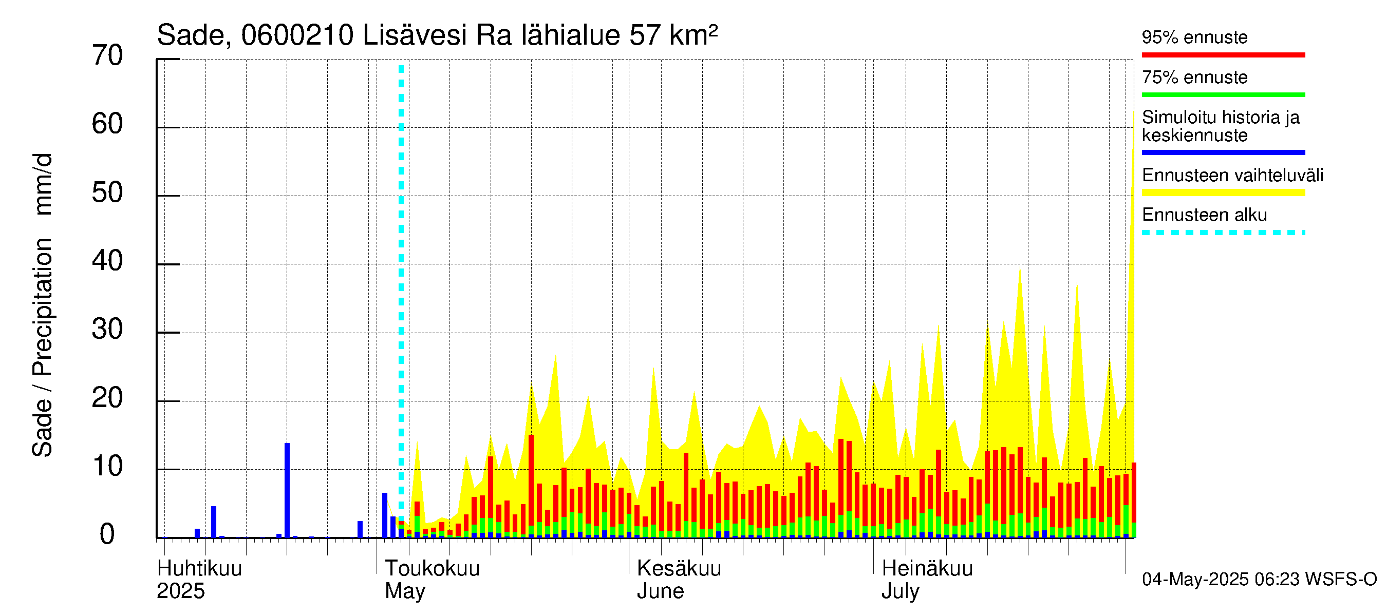 Hounijoen vesistöalue - Lisävesi Rakkolanjokeen: Sade