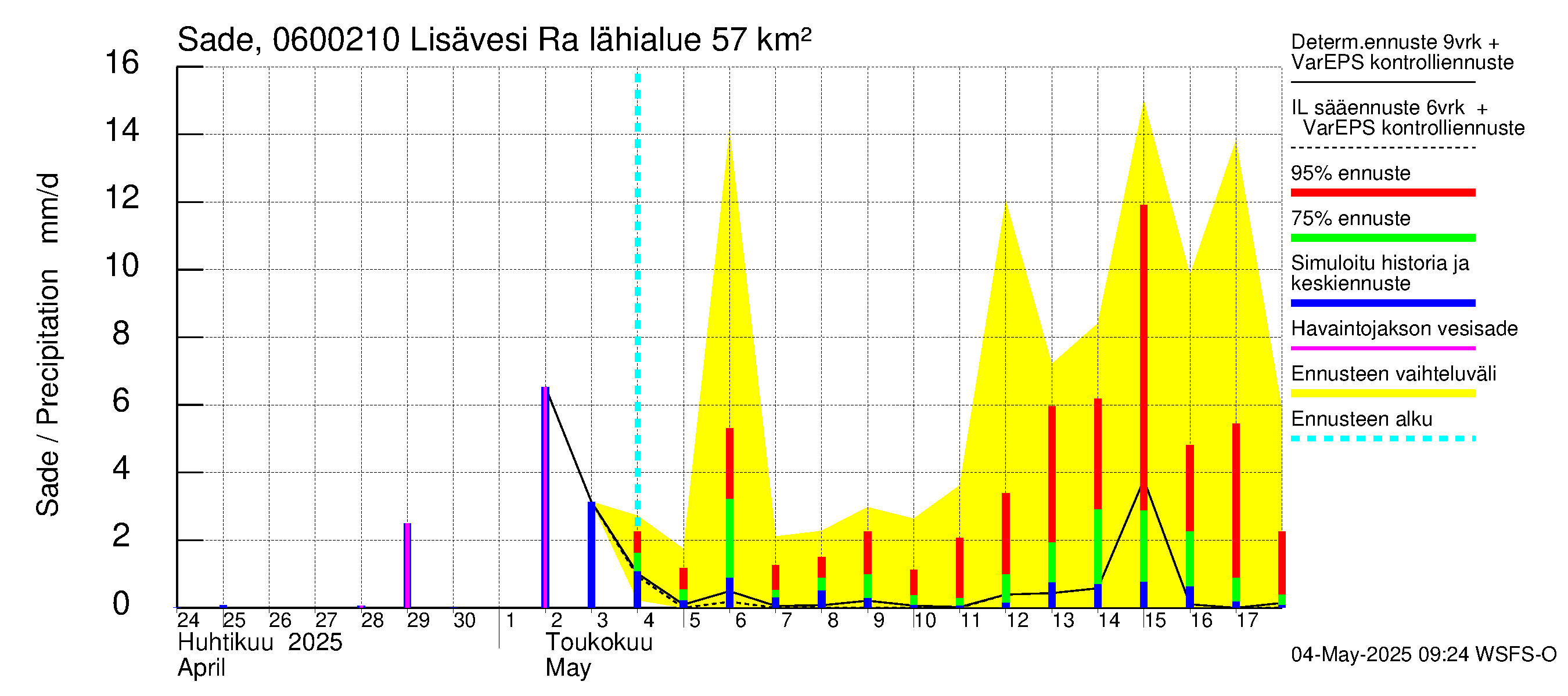 Hounijoen vesistöalue - Lisävesi Rakkolanjokeen: Sade