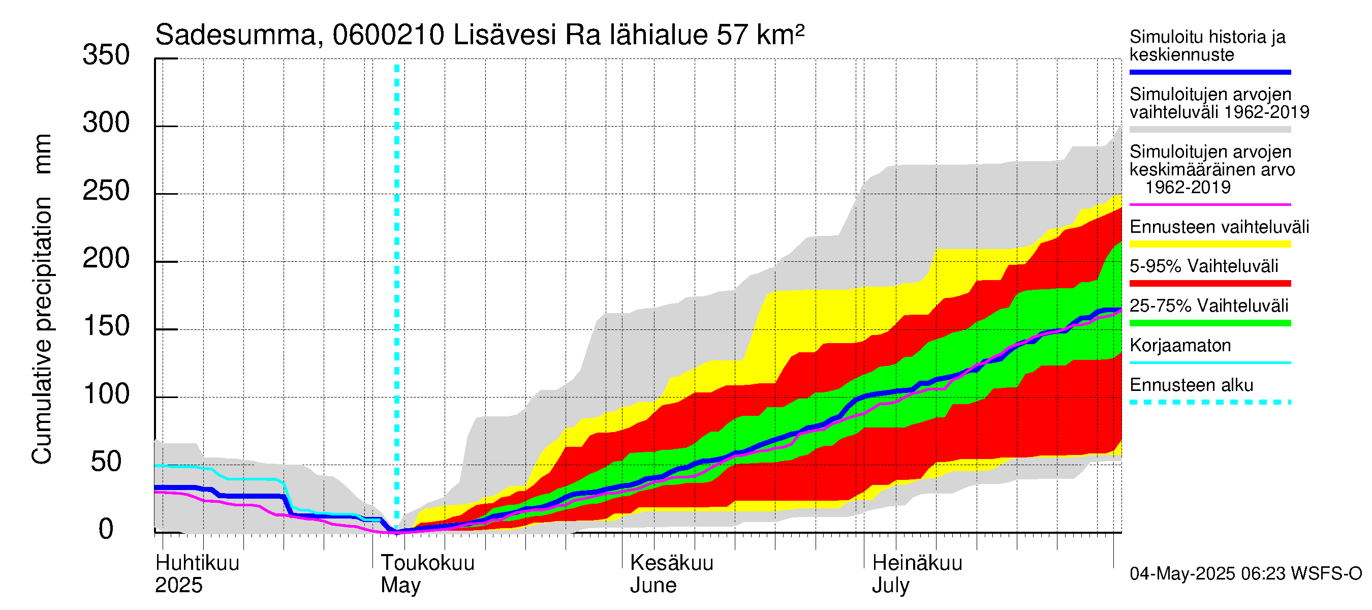 Hounijoen vesistöalue - Lisävesi Rakkolanjokeen: Sade - summa